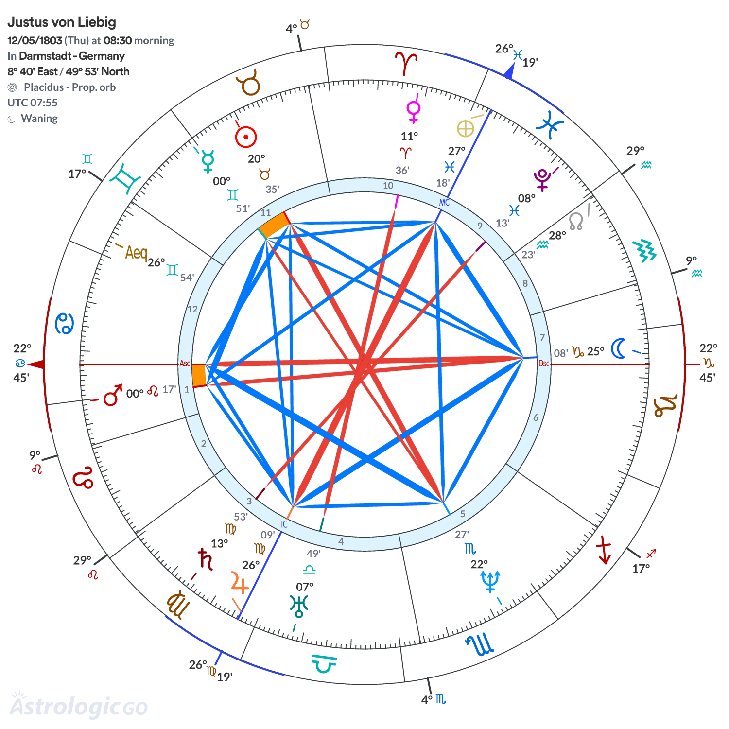 Chart wheel - Justus von Liebig