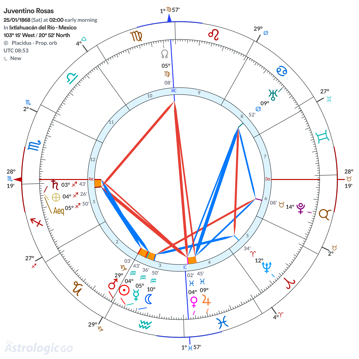 Chart wheel - Juventino Rosas