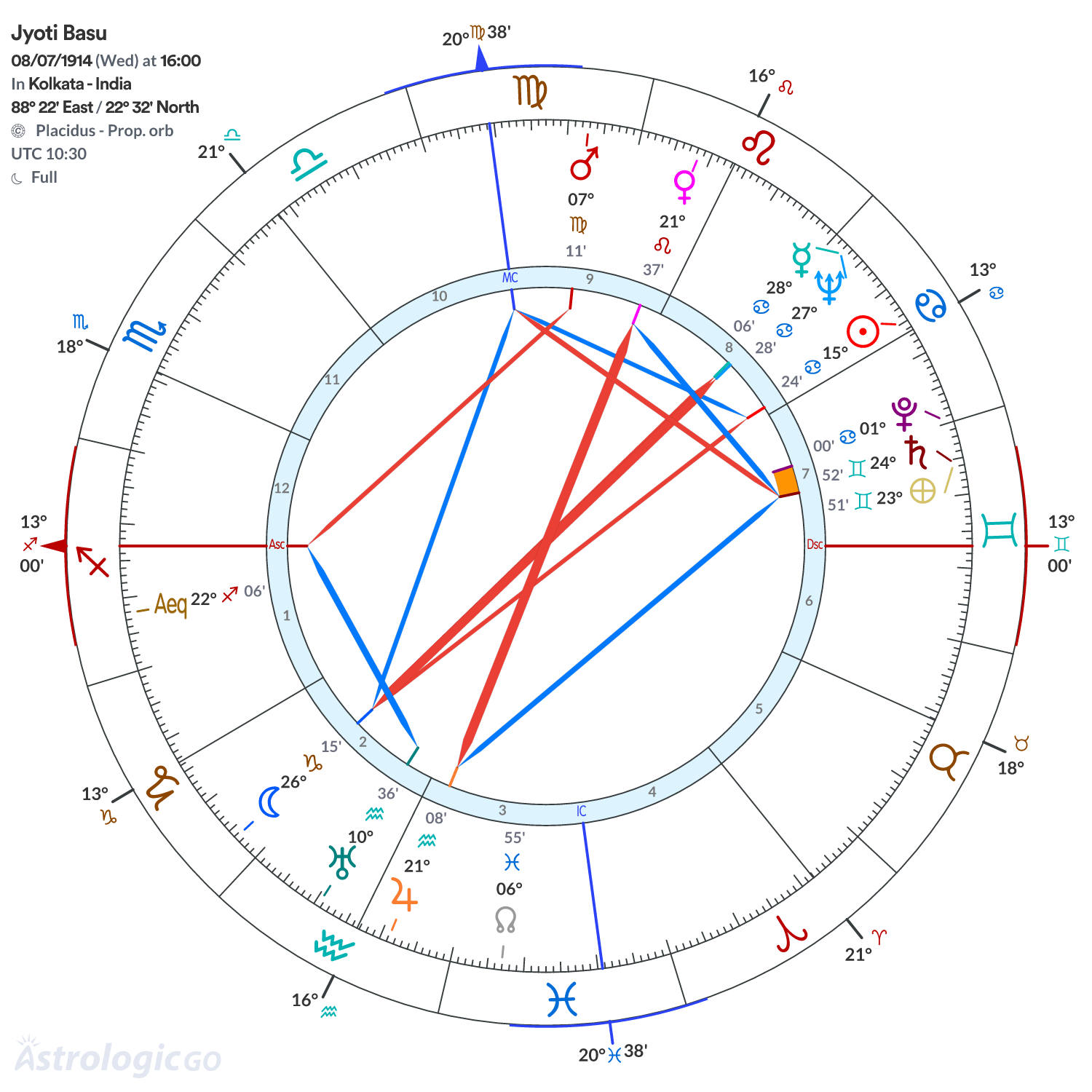 Chart wheel - Jyoti Basu