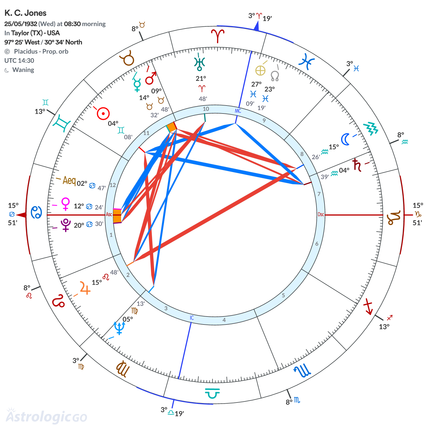 Chart wheel - K. C. Jones