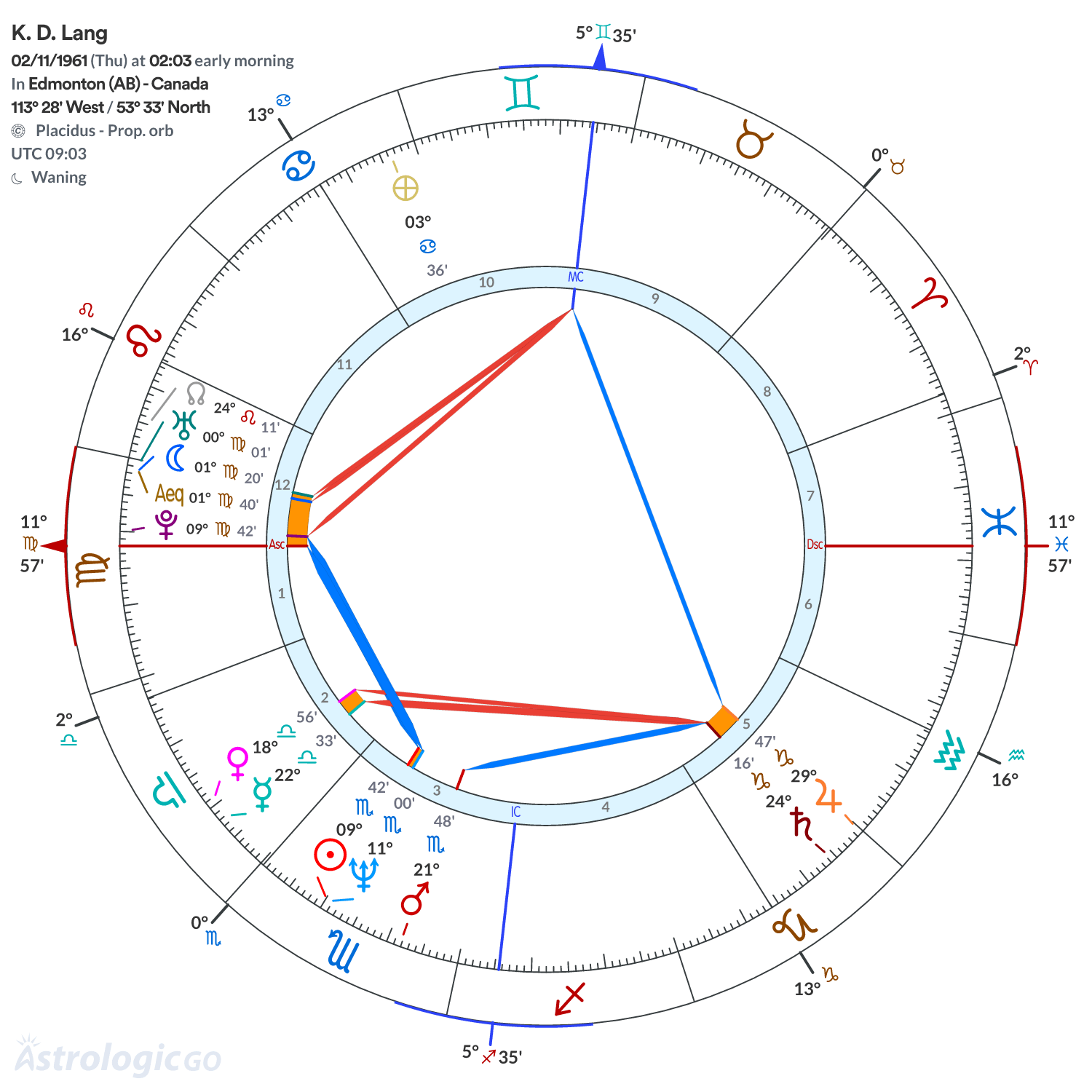 Chart wheel - K. D. Lang
