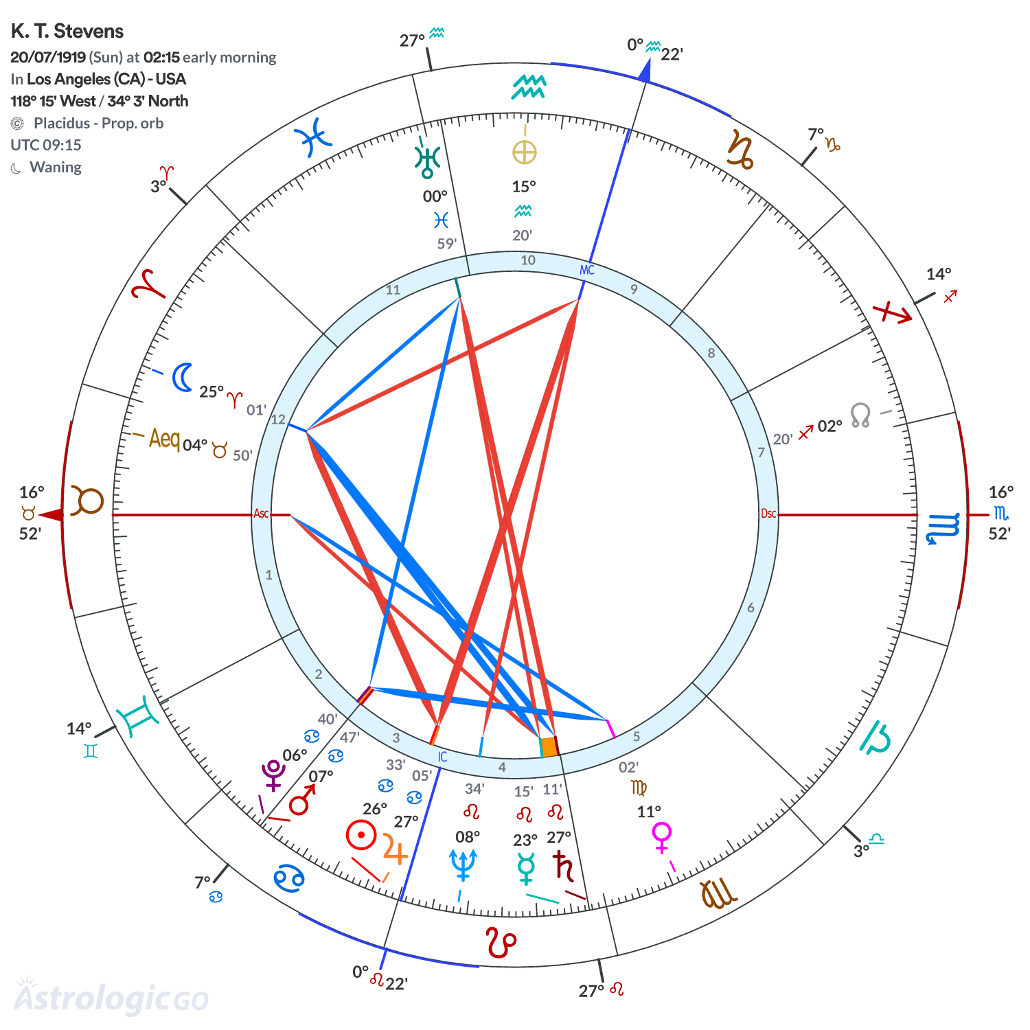 Chart wheel - K. T. Stevens