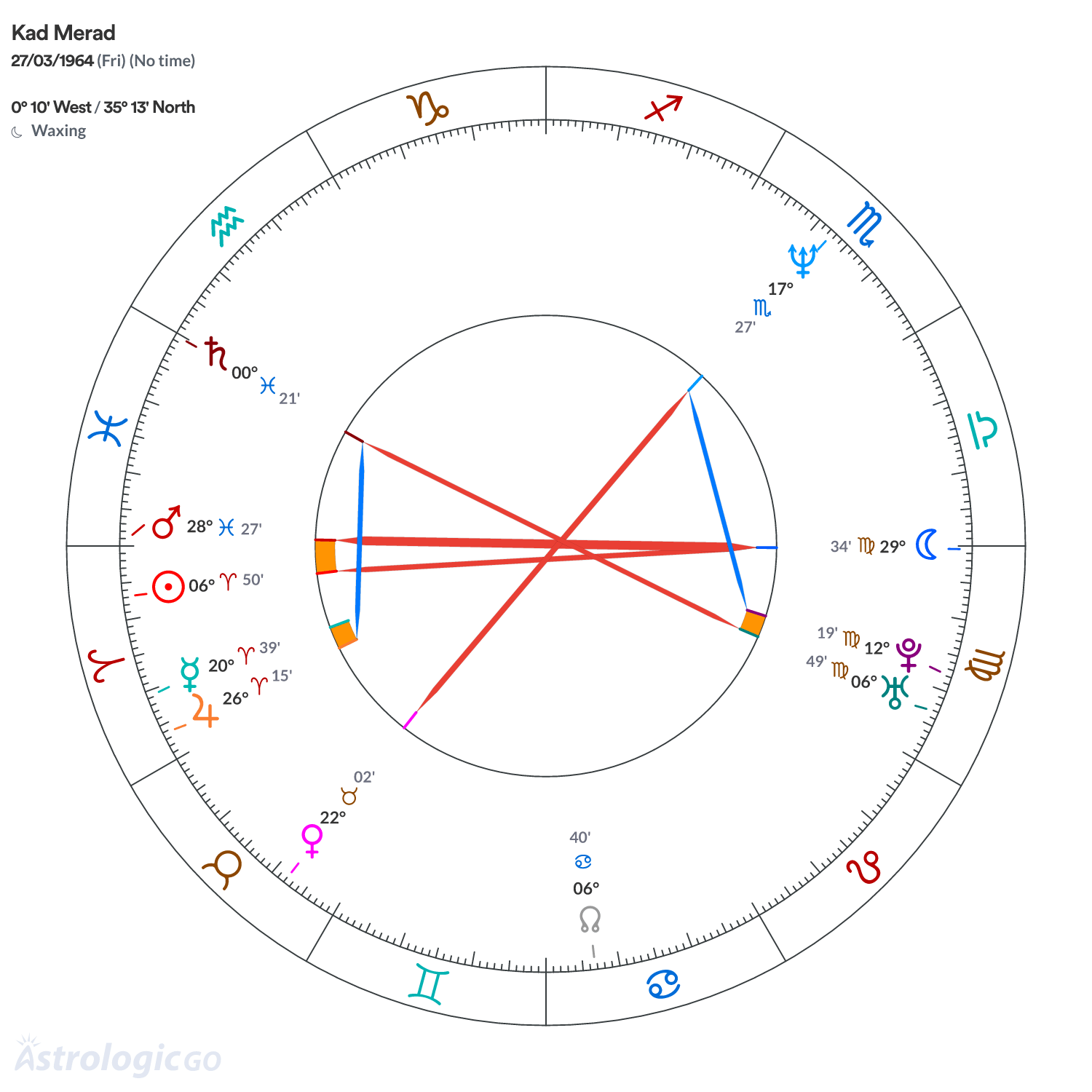 Chart wheel - Kad Merad