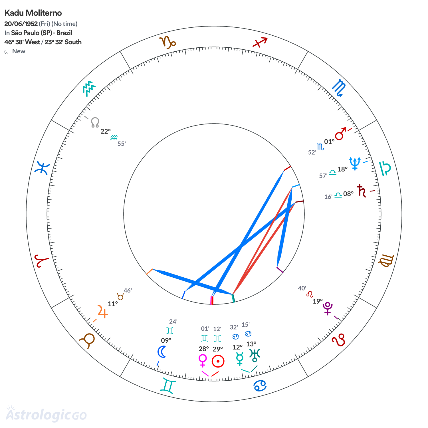 Chart wheel - Kadu Moliterno