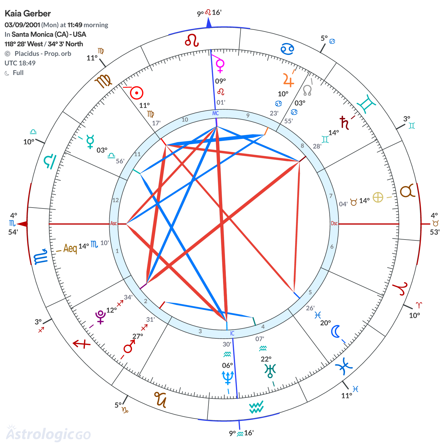 Chart wheel - Kaia Gerber
