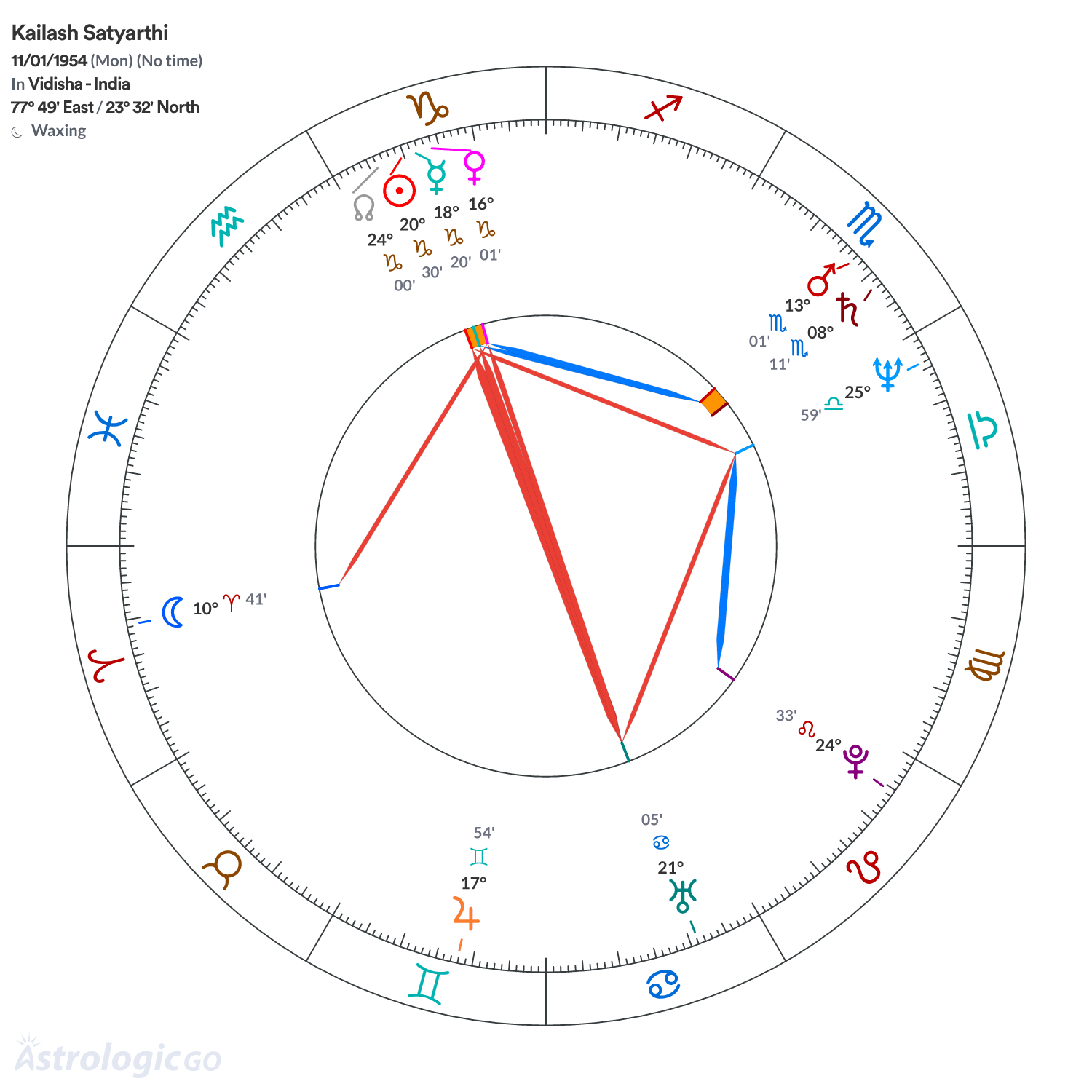 Chart wheel - Kailash Satyarthi