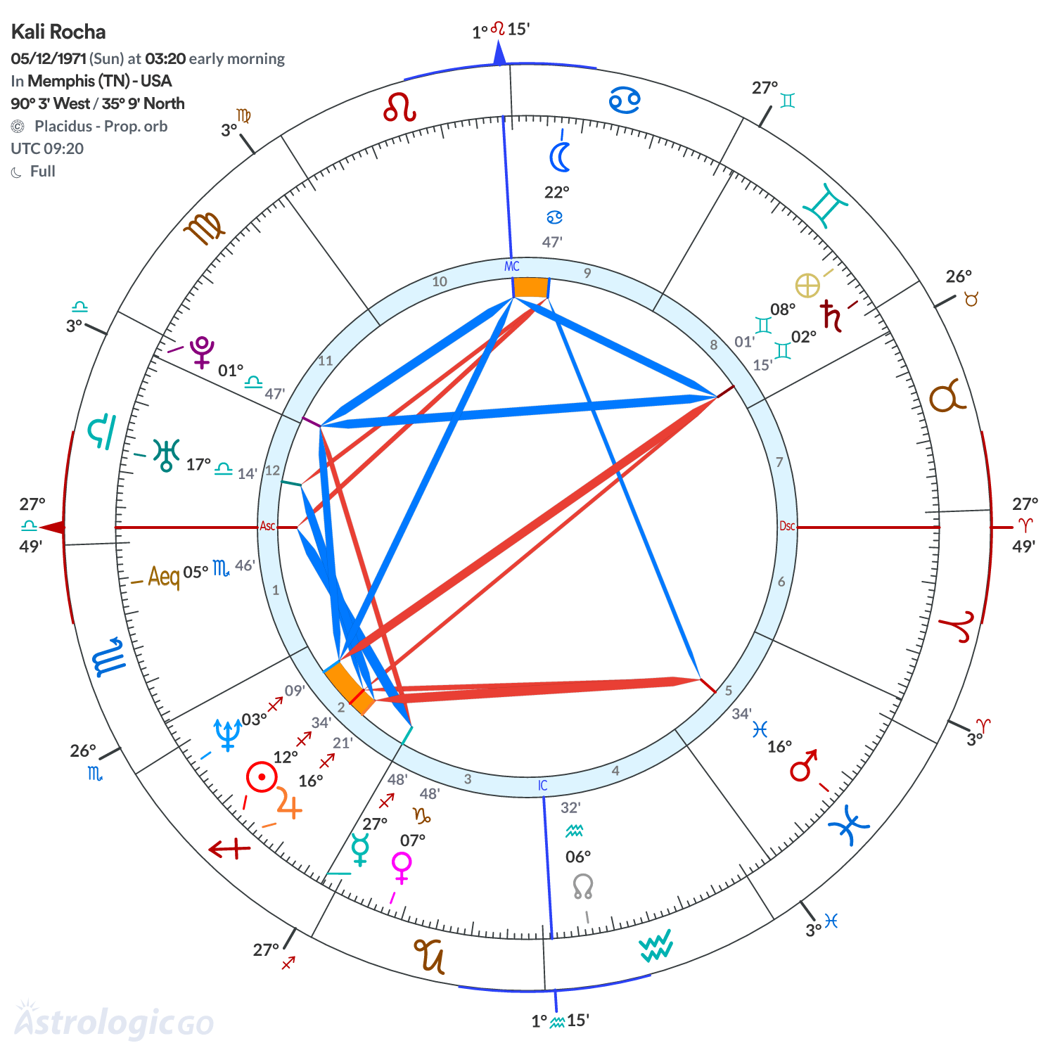 Chart wheel - Kali Rocha