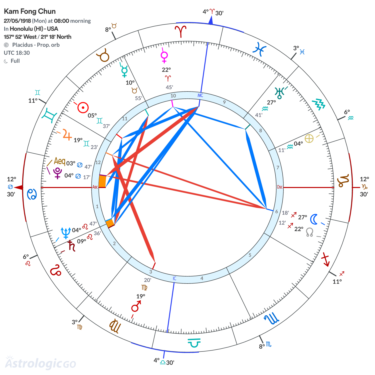 Chart wheel - Kam Fong Chun