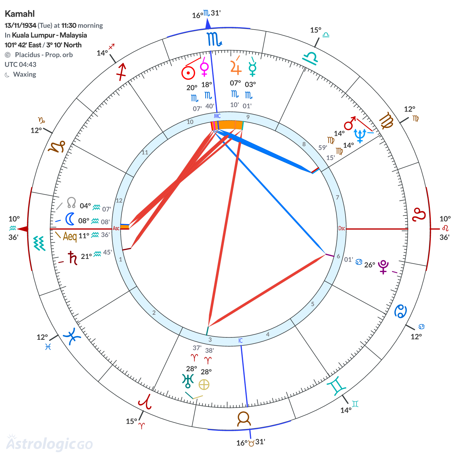 Chart wheel - Kamahl