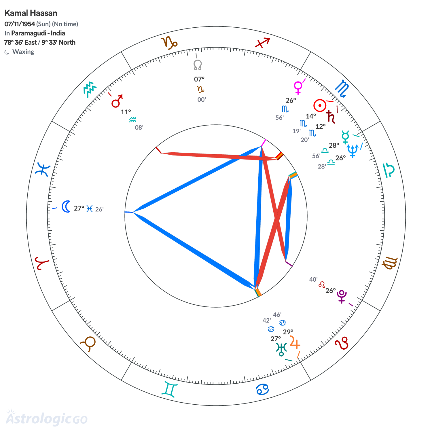 Chart wheel - Kamal Haasan