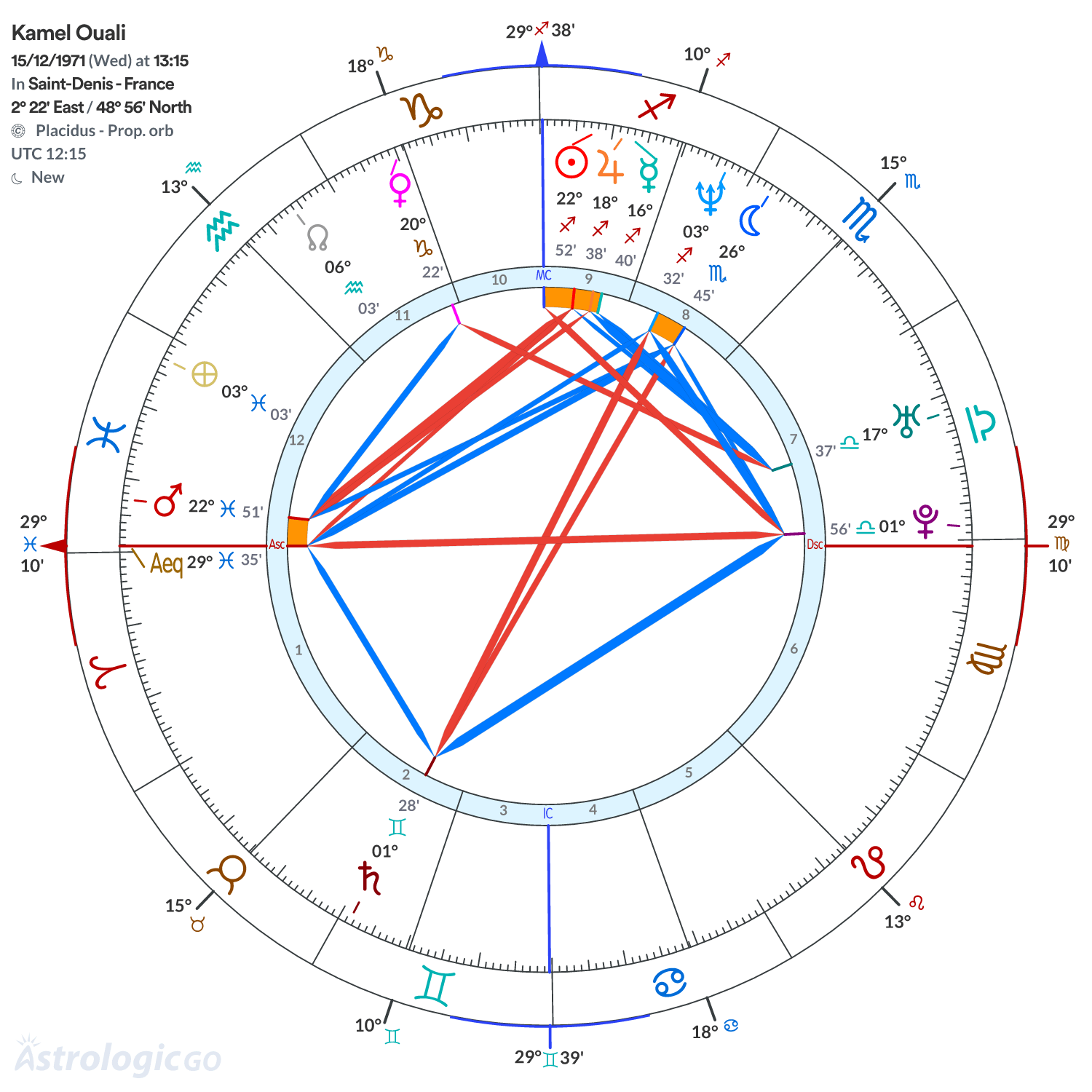 Chart wheel - Kamel Ouali