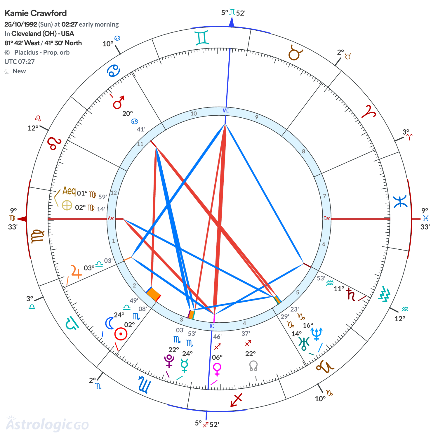 Chart wheel - Kamie Crawford
