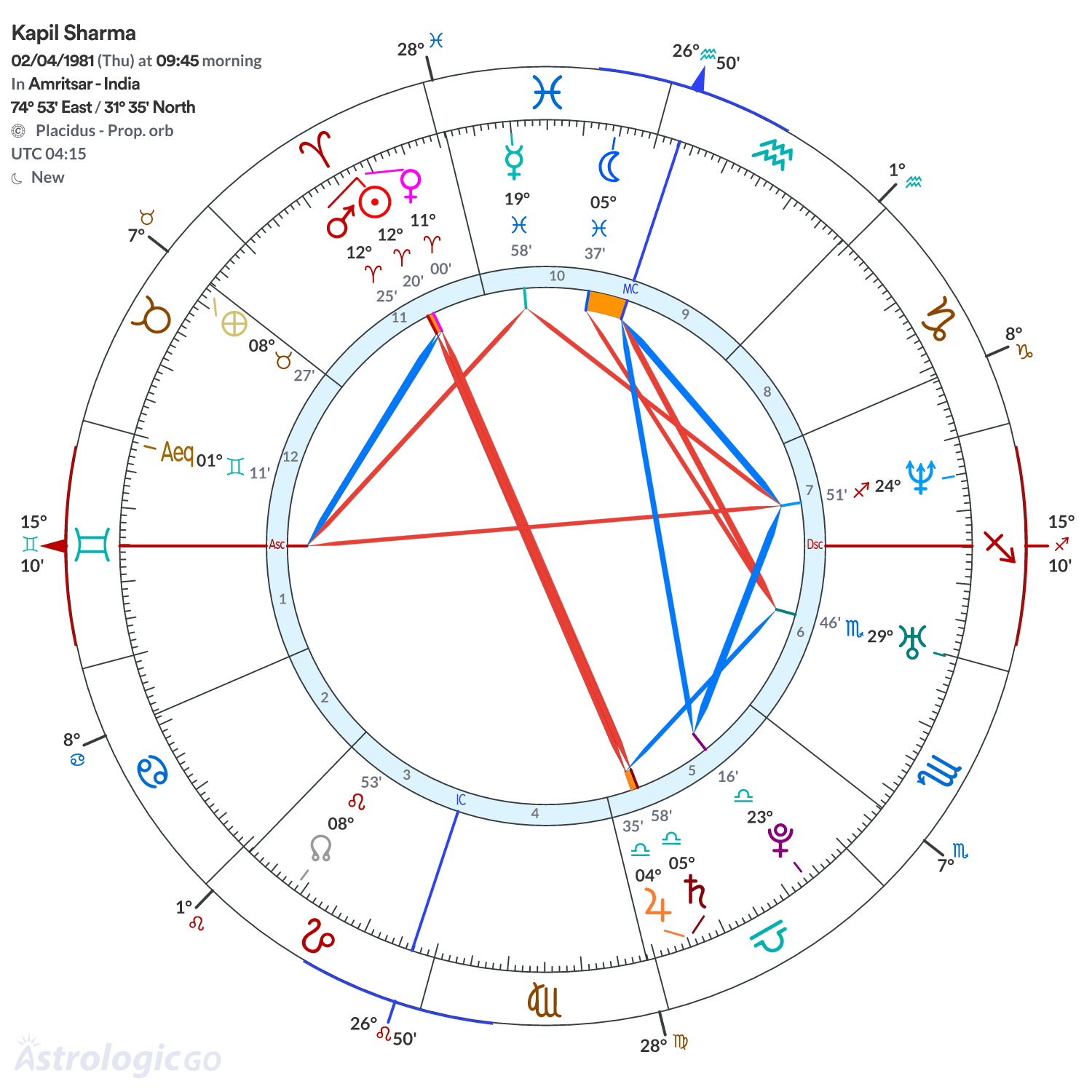 Chart wheel - Kapil Sharma