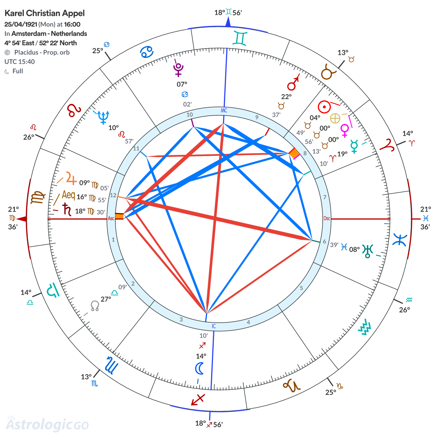 Chart wheel - Karel Christian Appel