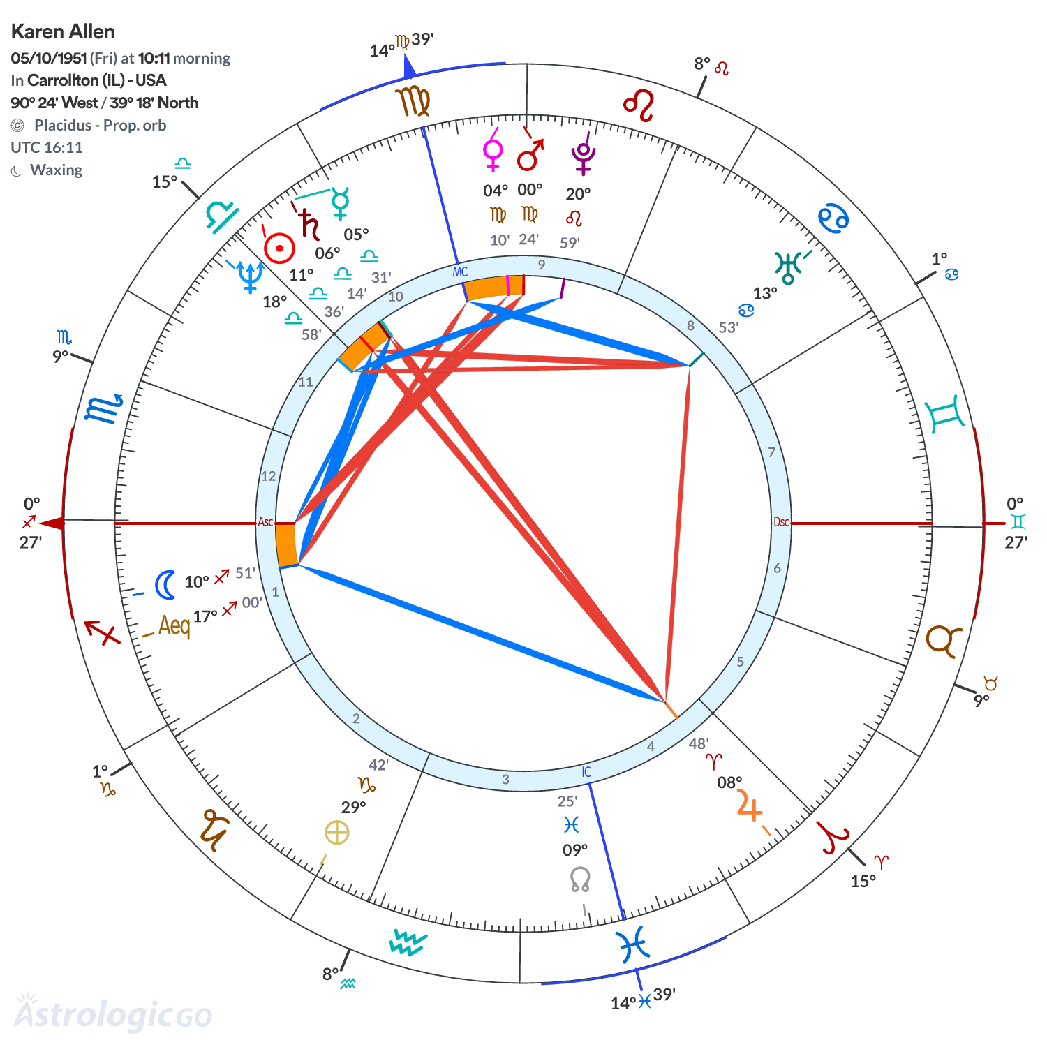 Chart wheel - Karen Allen