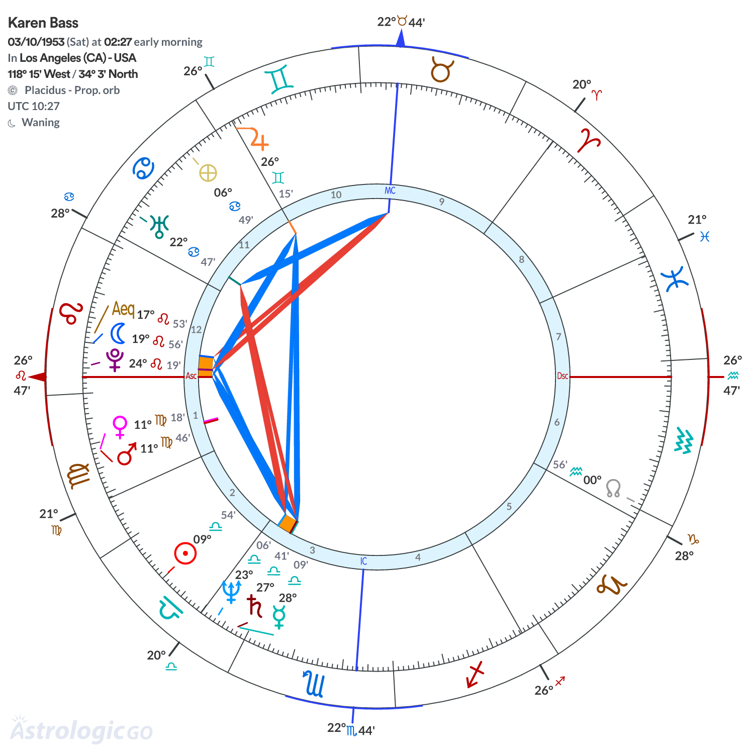 Chart wheel - Karen Bass