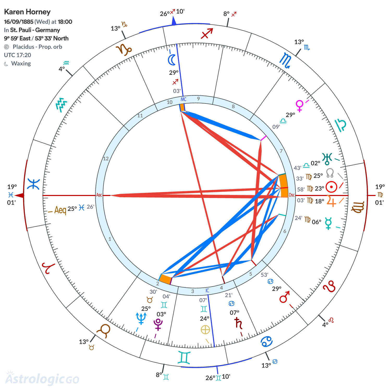 Chart wheel - Karen Horney