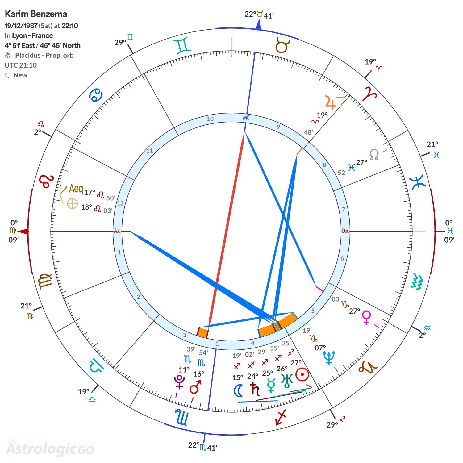 Chart wheel - Karim Benzema