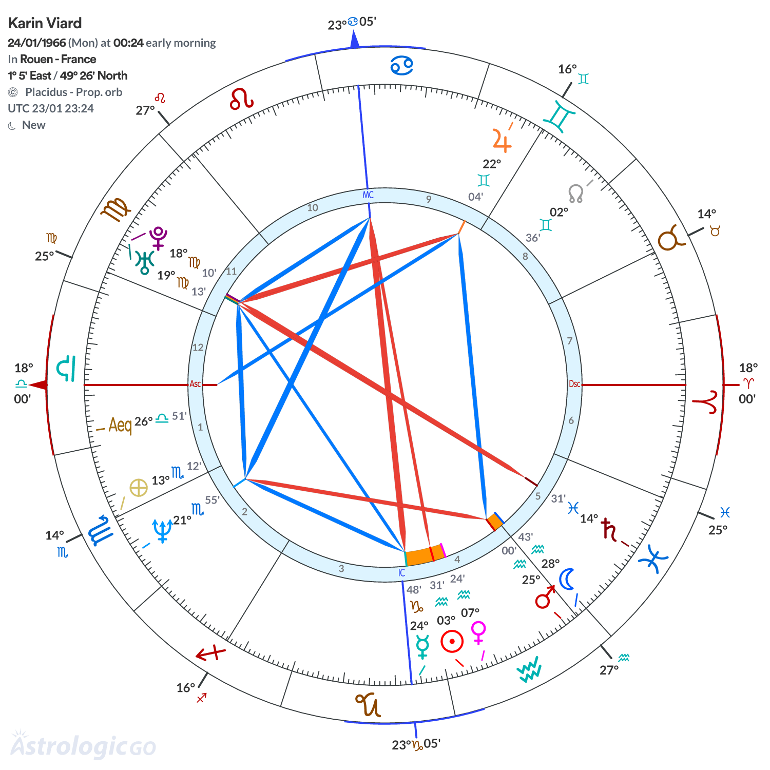 Chart wheel - Karin Viard