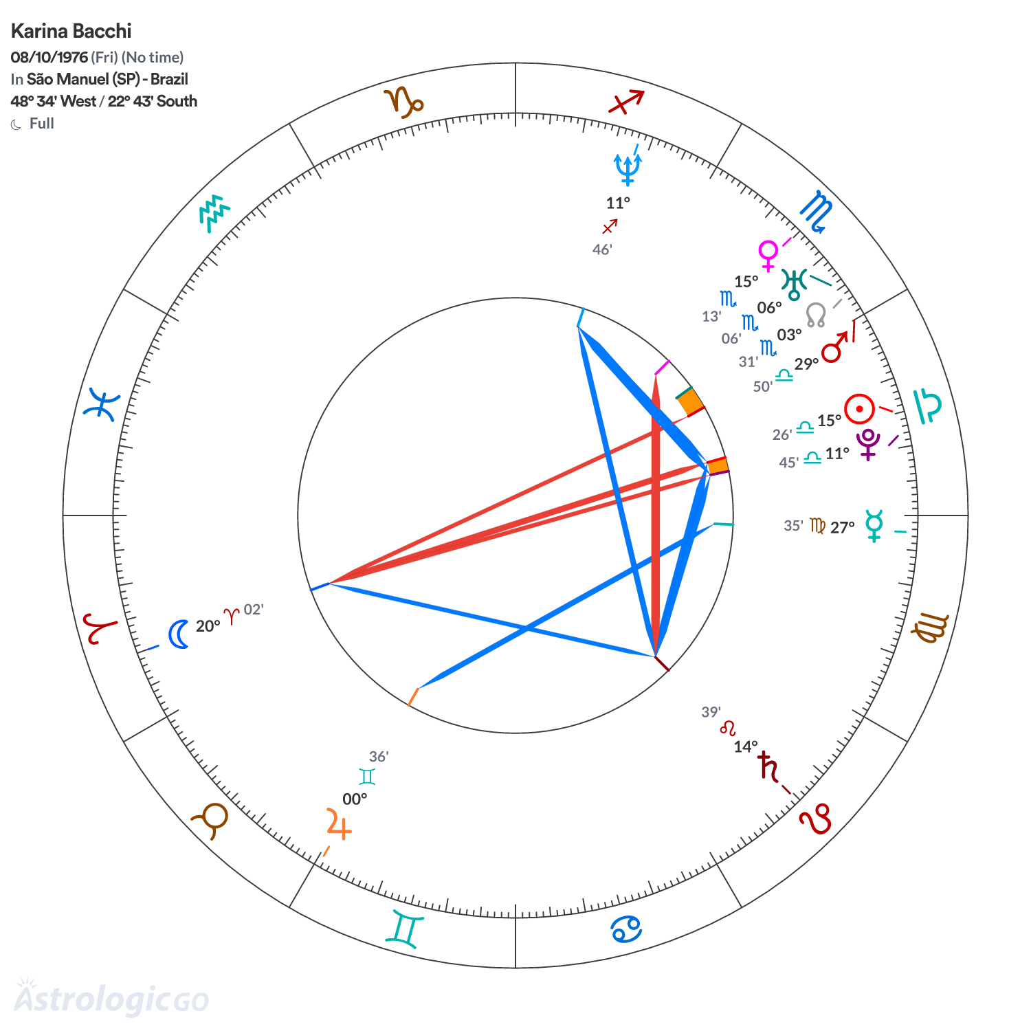 Chart wheel - Karina Bacchi