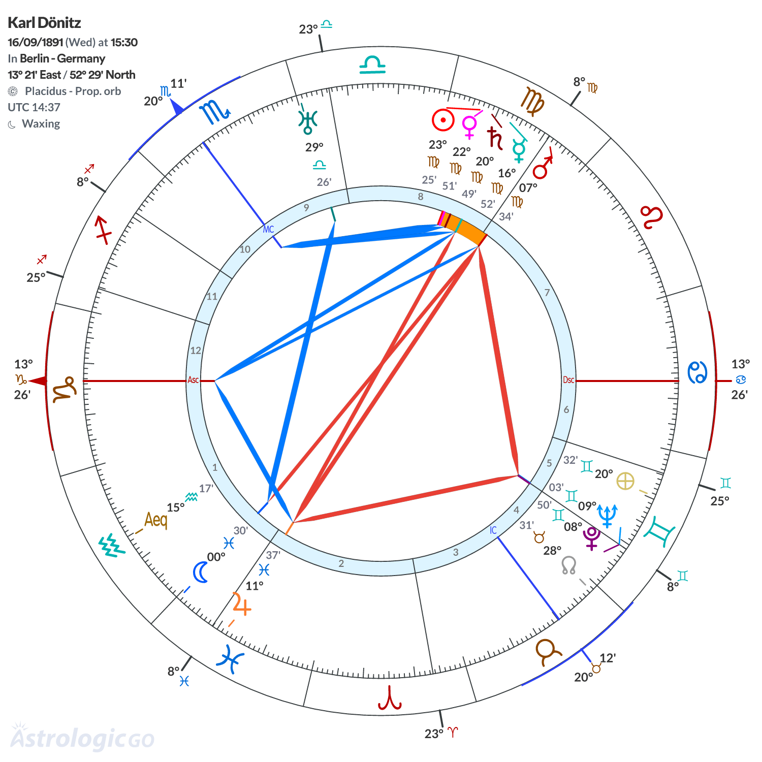 Chart wheel - Karl Dönitz