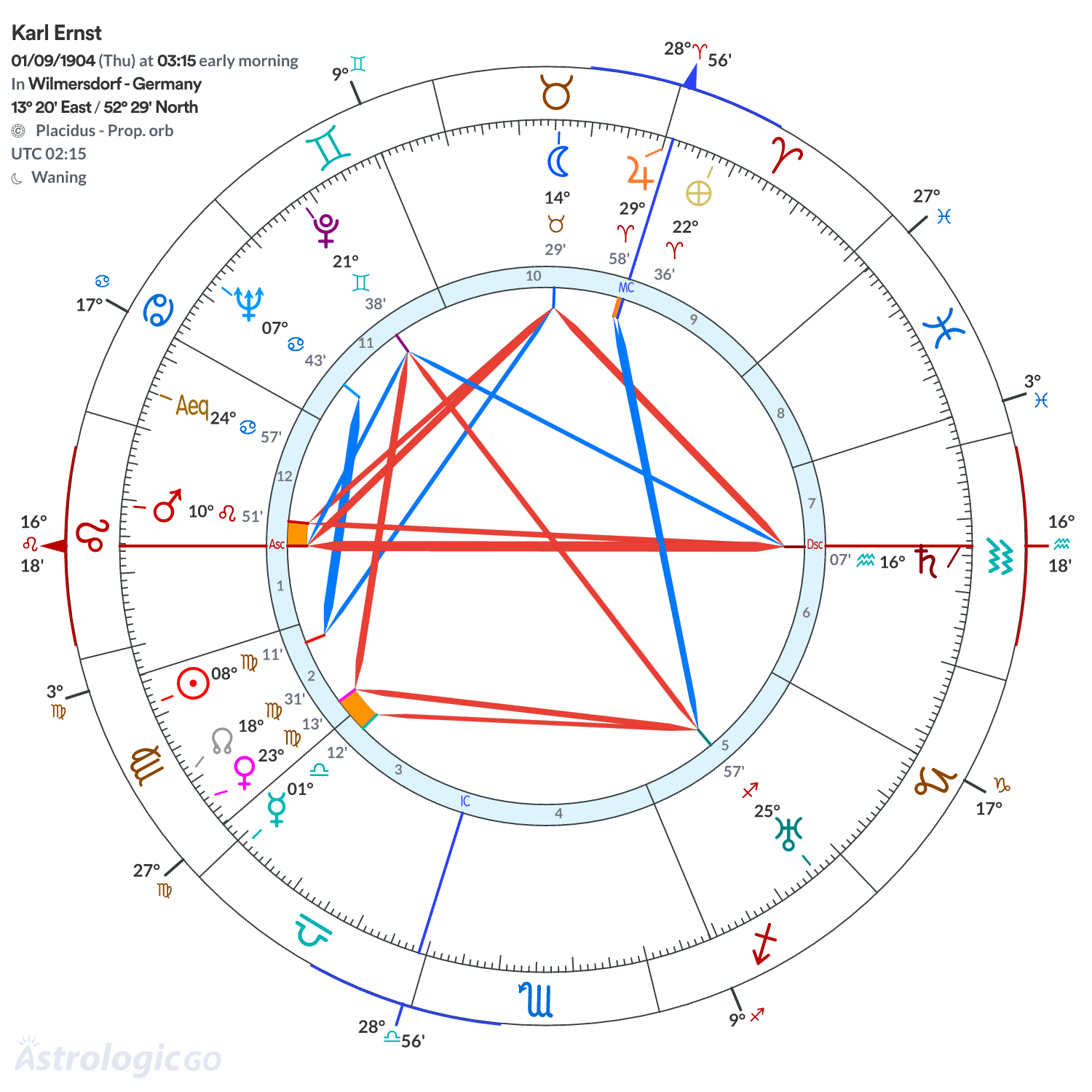 Chart wheel - Karl Ernst