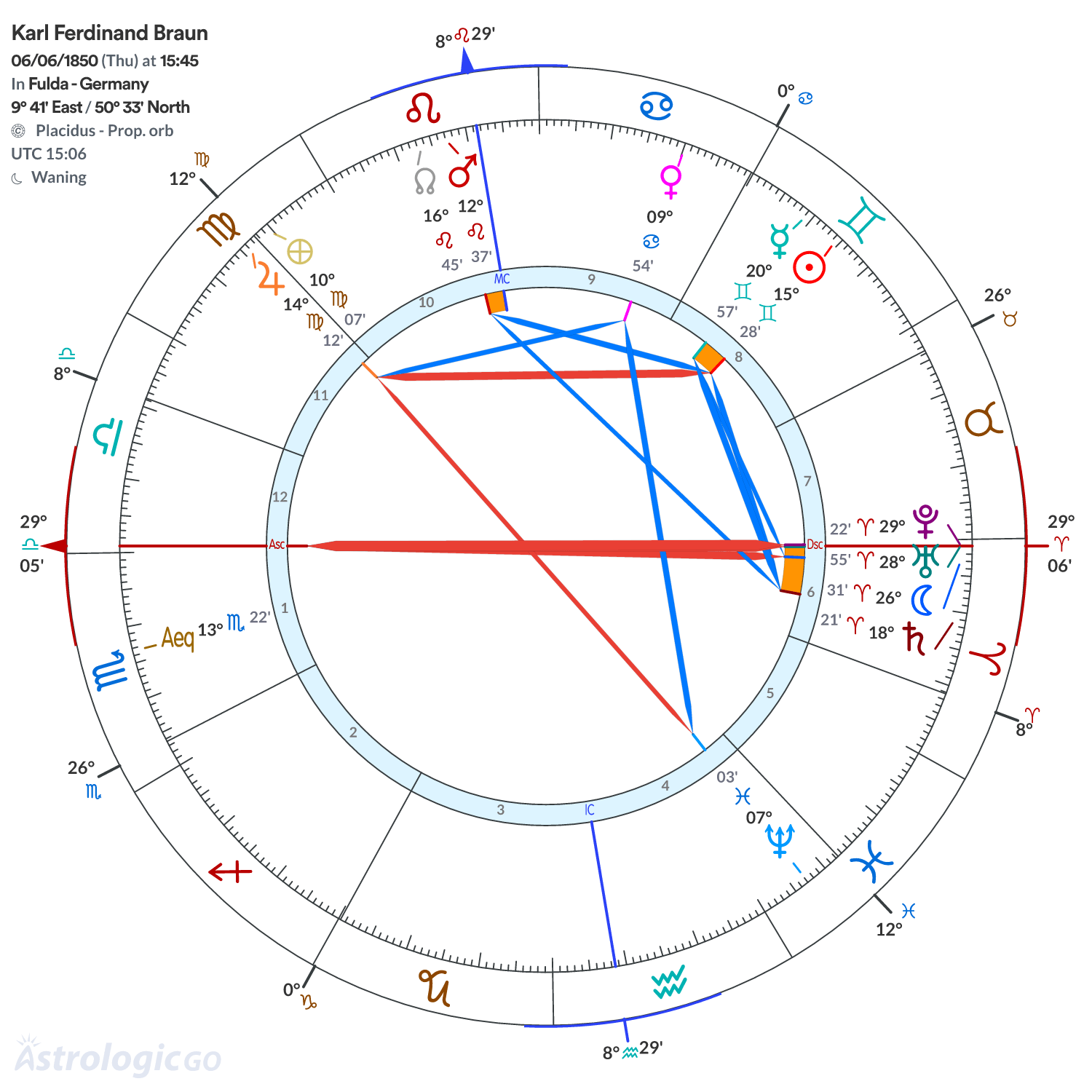 Chart wheel - Karl Ferdinand Braun