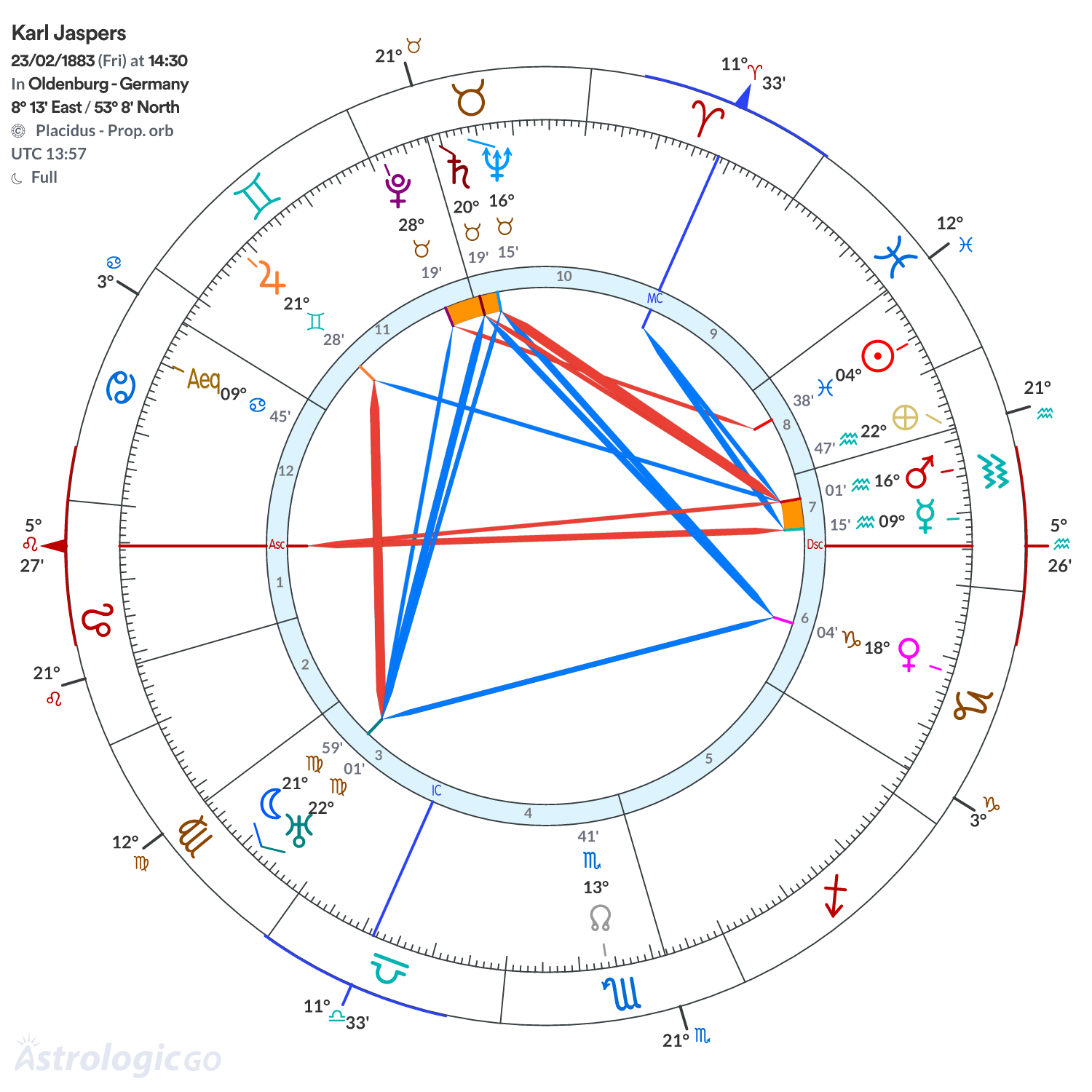 Chart wheel - Karl Jaspers