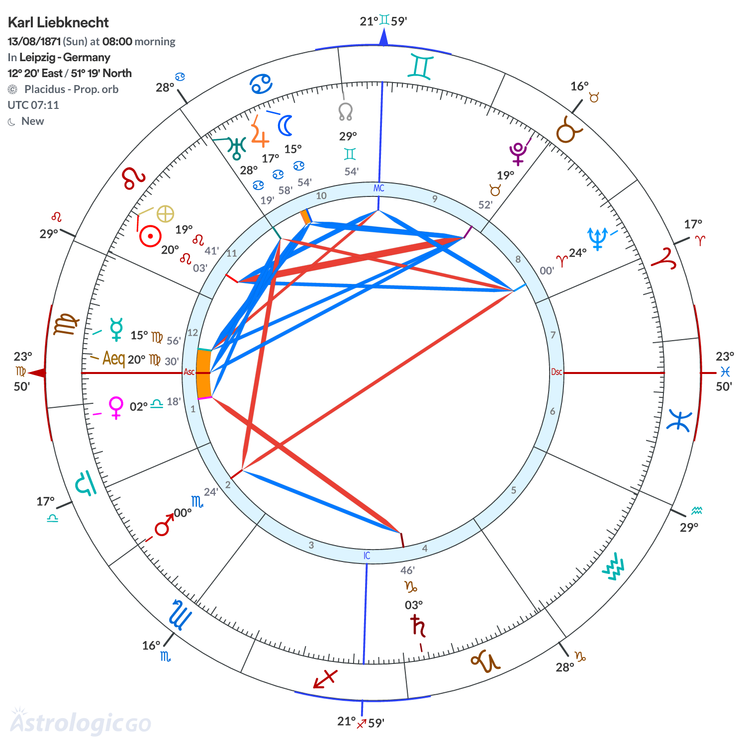Chart wheel - Karl Liebknecht