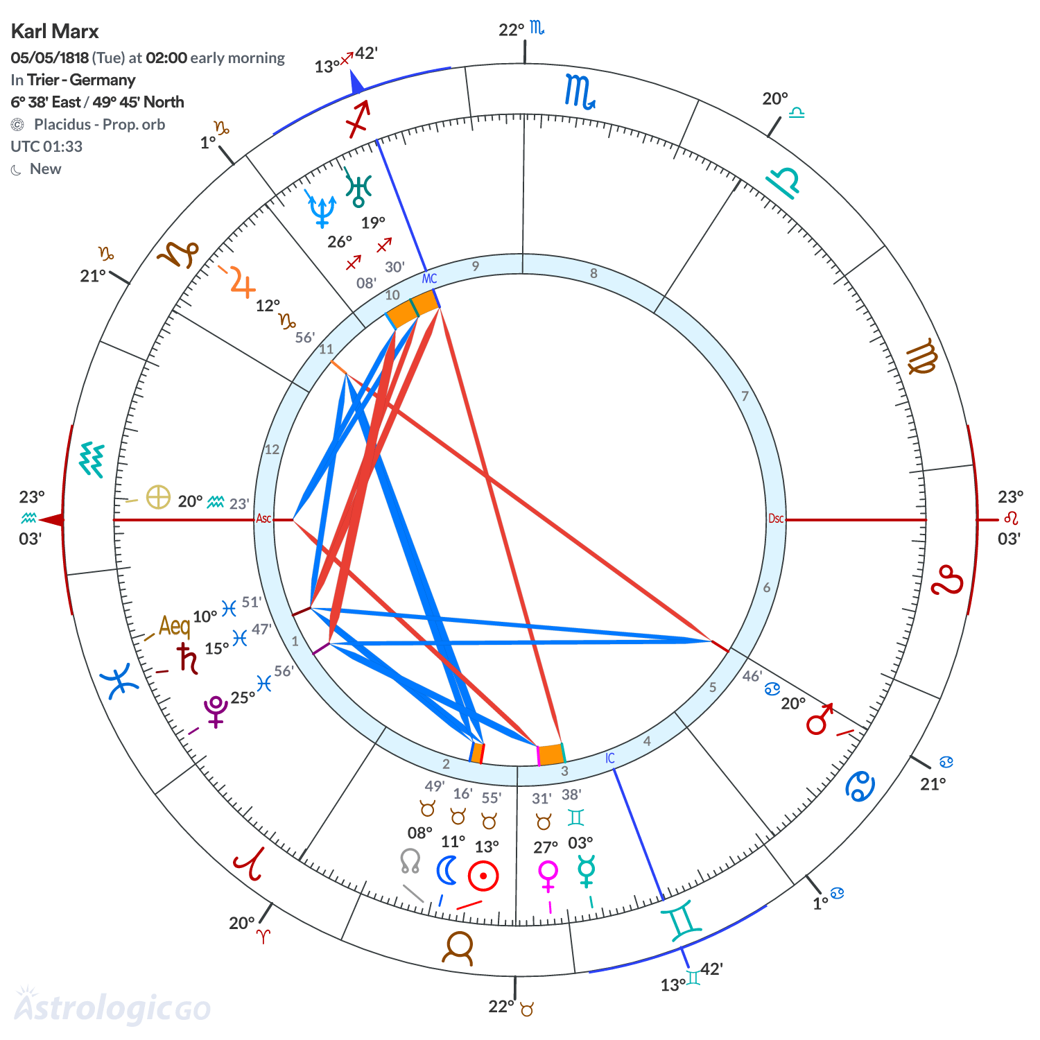 Chart wheel - Karl Marx