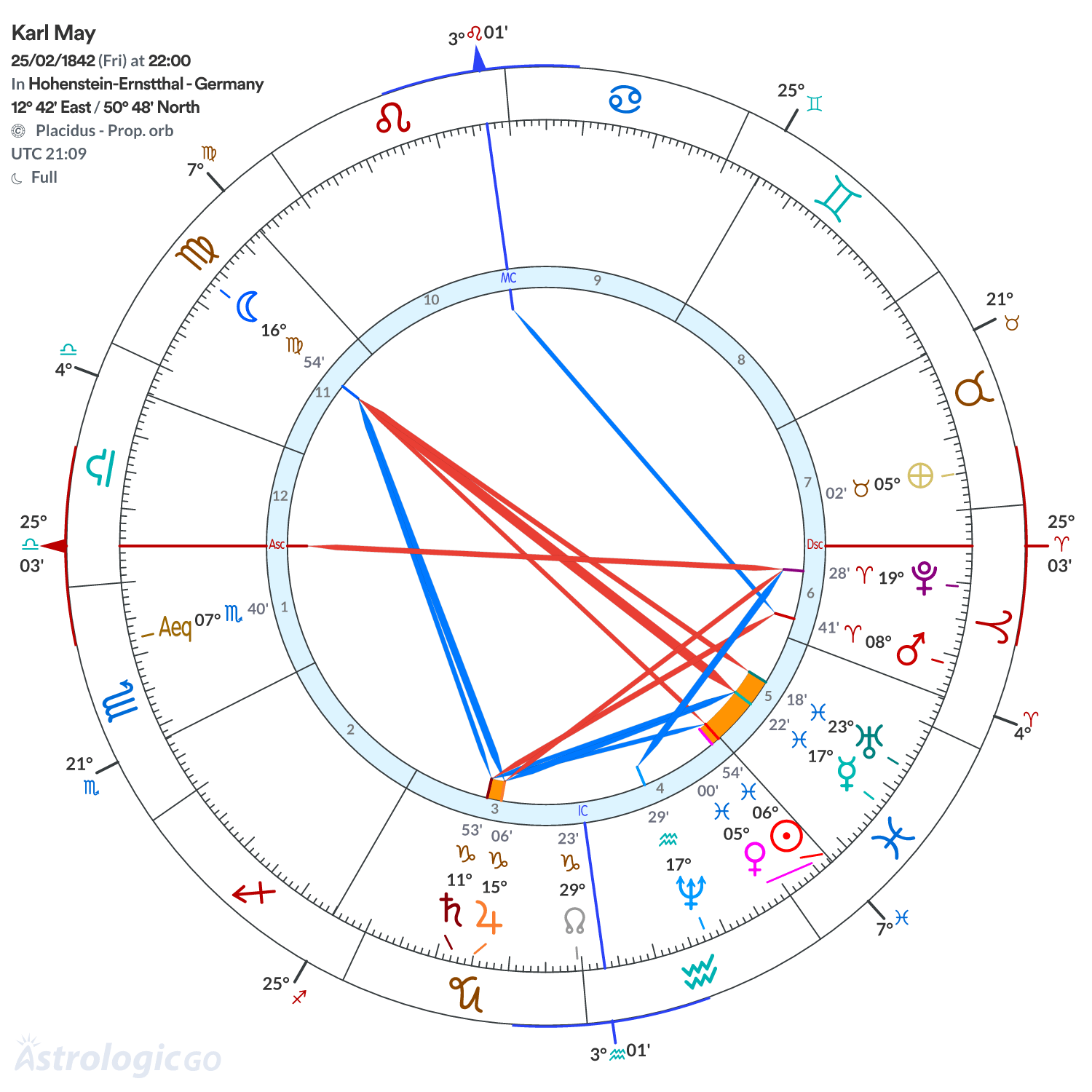 Chart wheel - Karl May