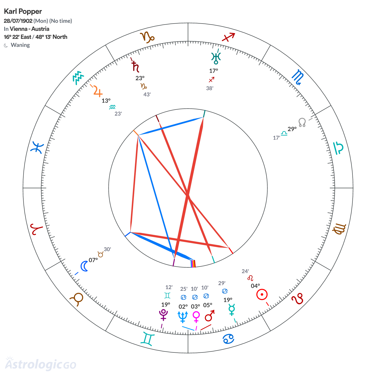 Chart wheel - Karl Popper