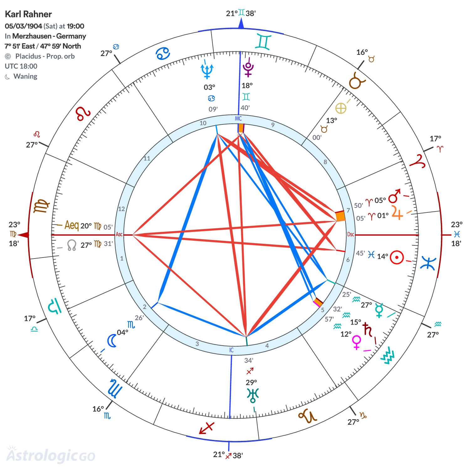 Chart wheel - Karl Rahner