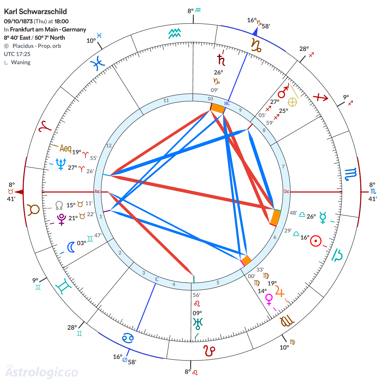 Chart wheel - Karl Schwarzschild