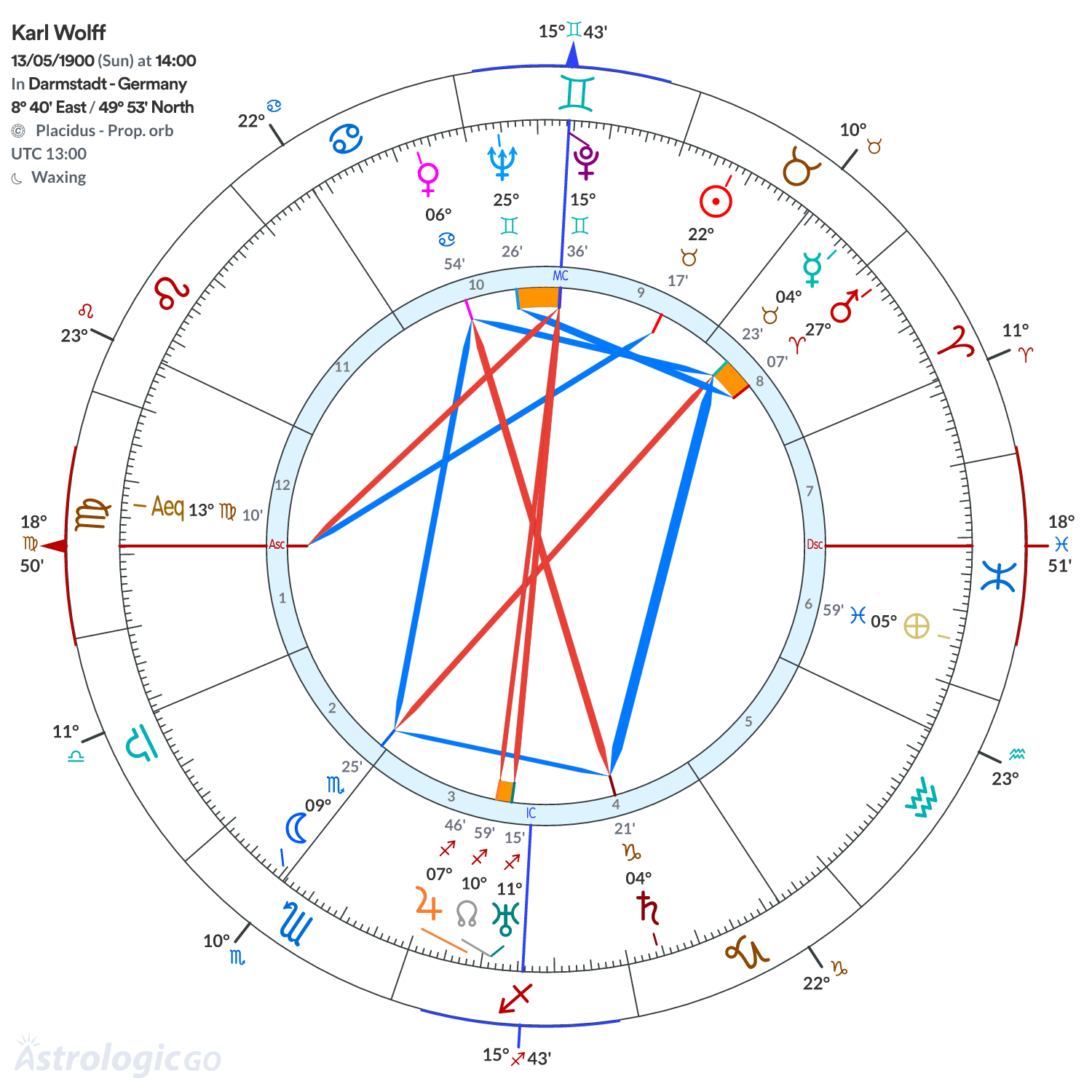 Chart wheel - Karl Wolff