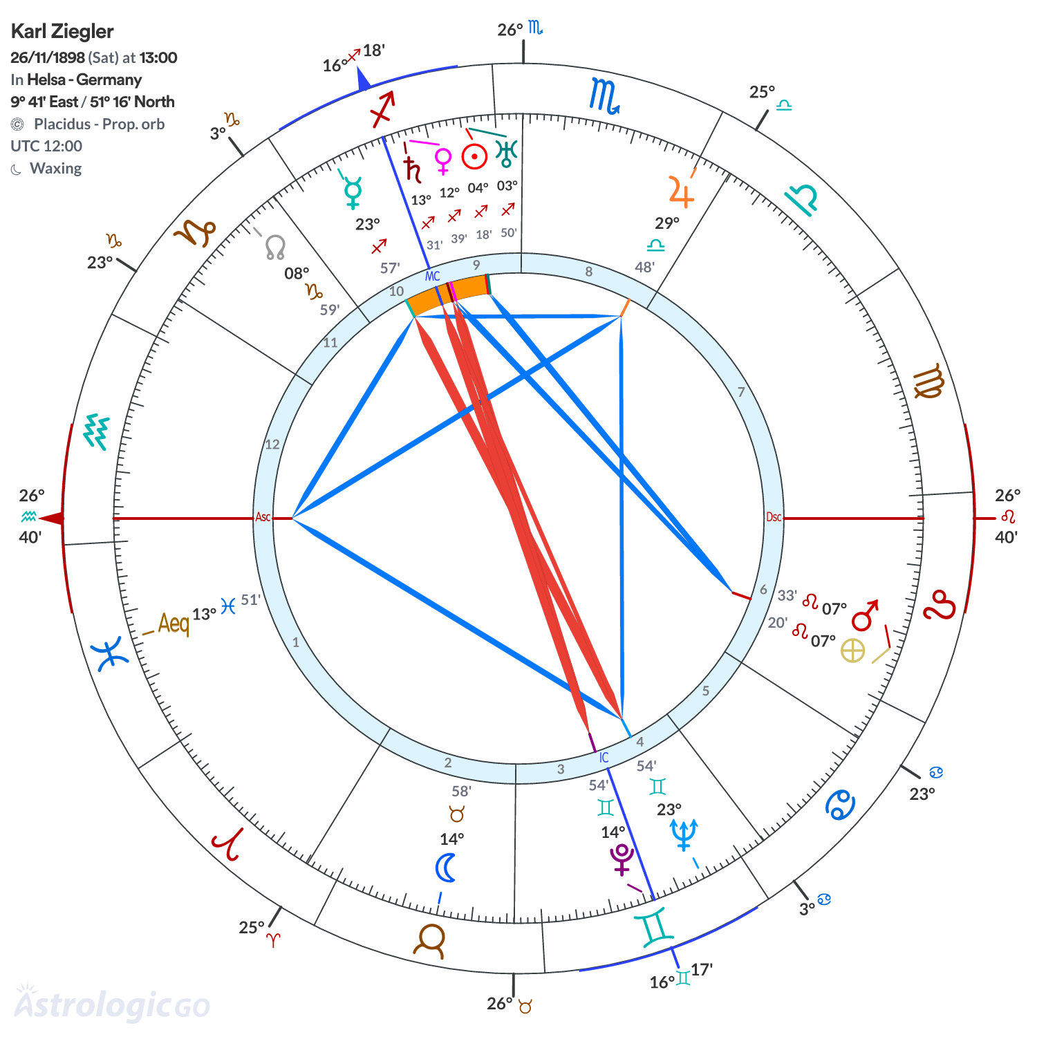 Chart wheel - Karl Ziegler