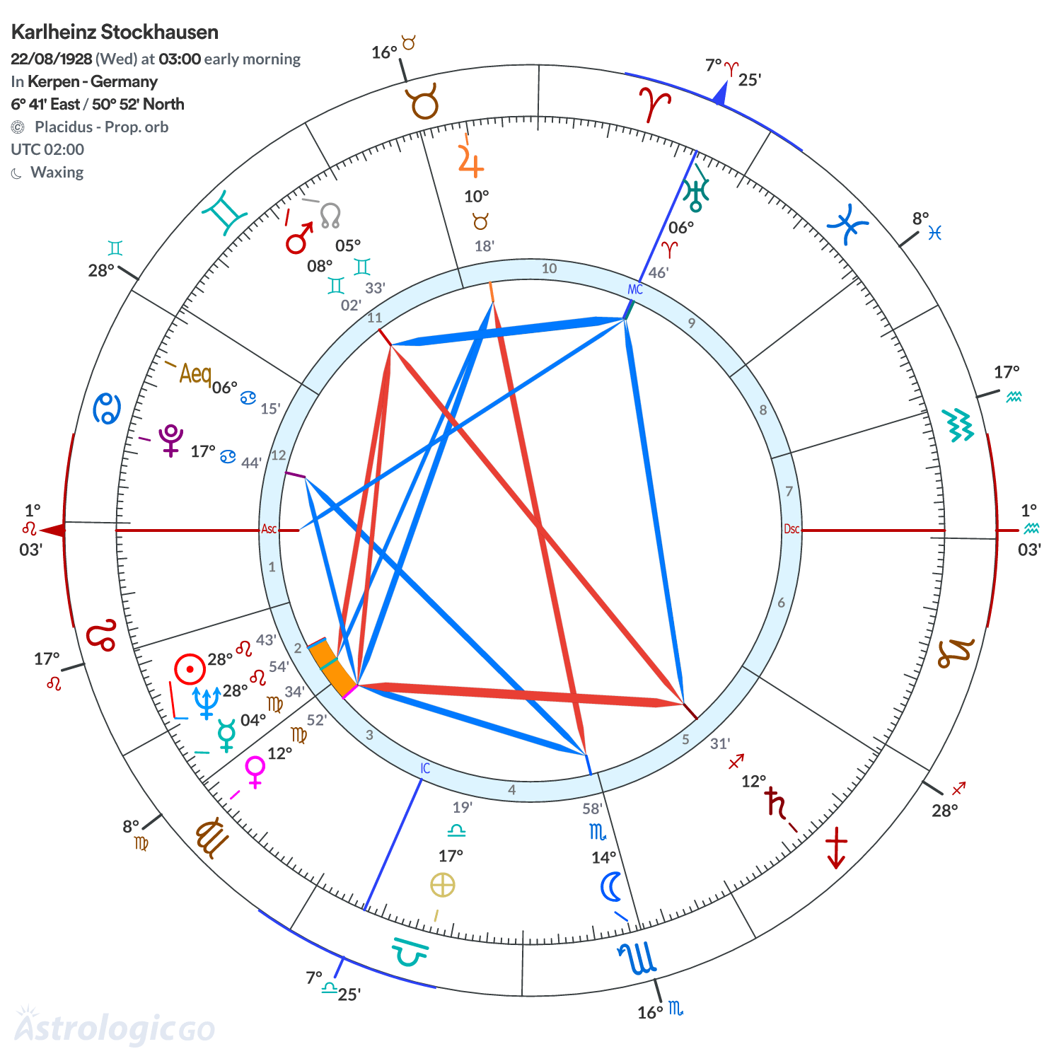 Chart wheel - Karlheinz Stockhausen