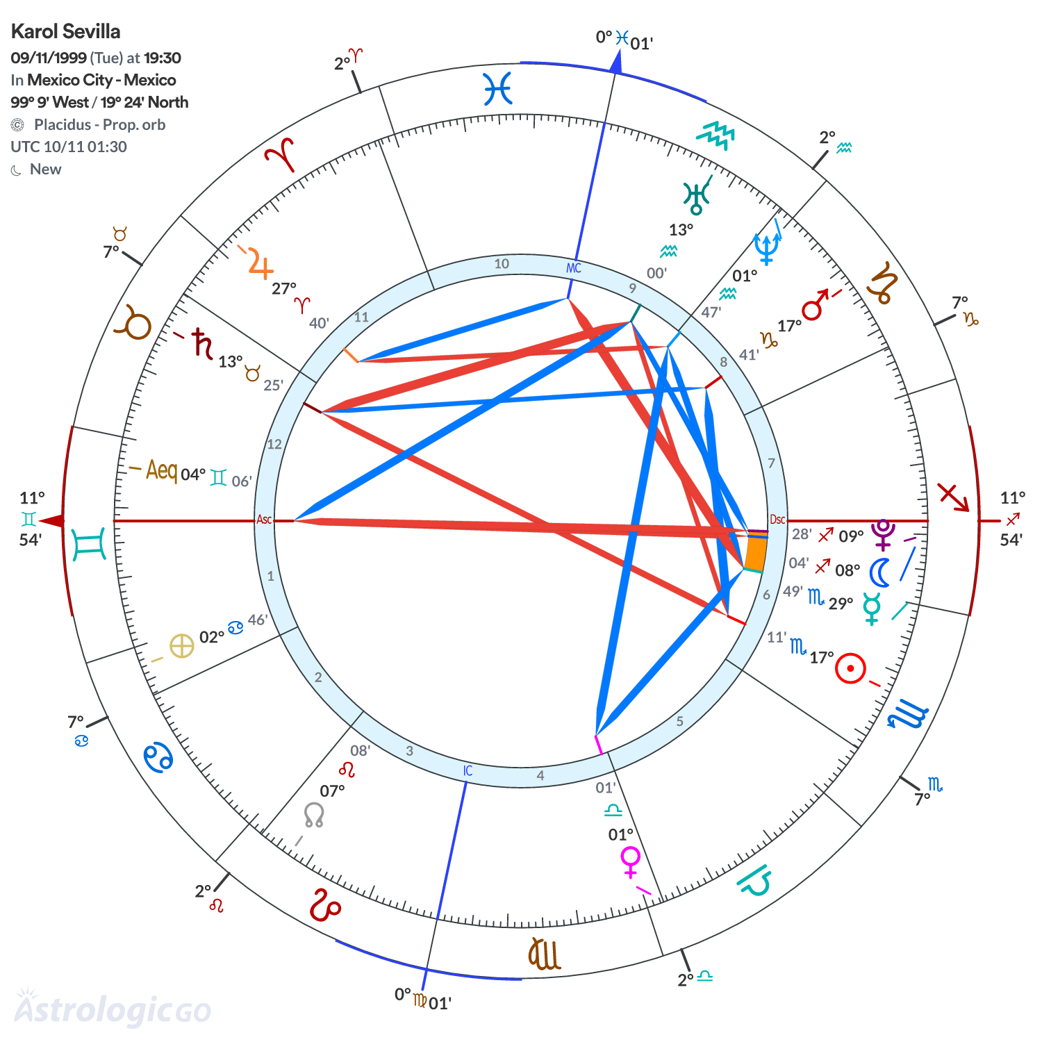 Chart wheel - Karol Sevilla