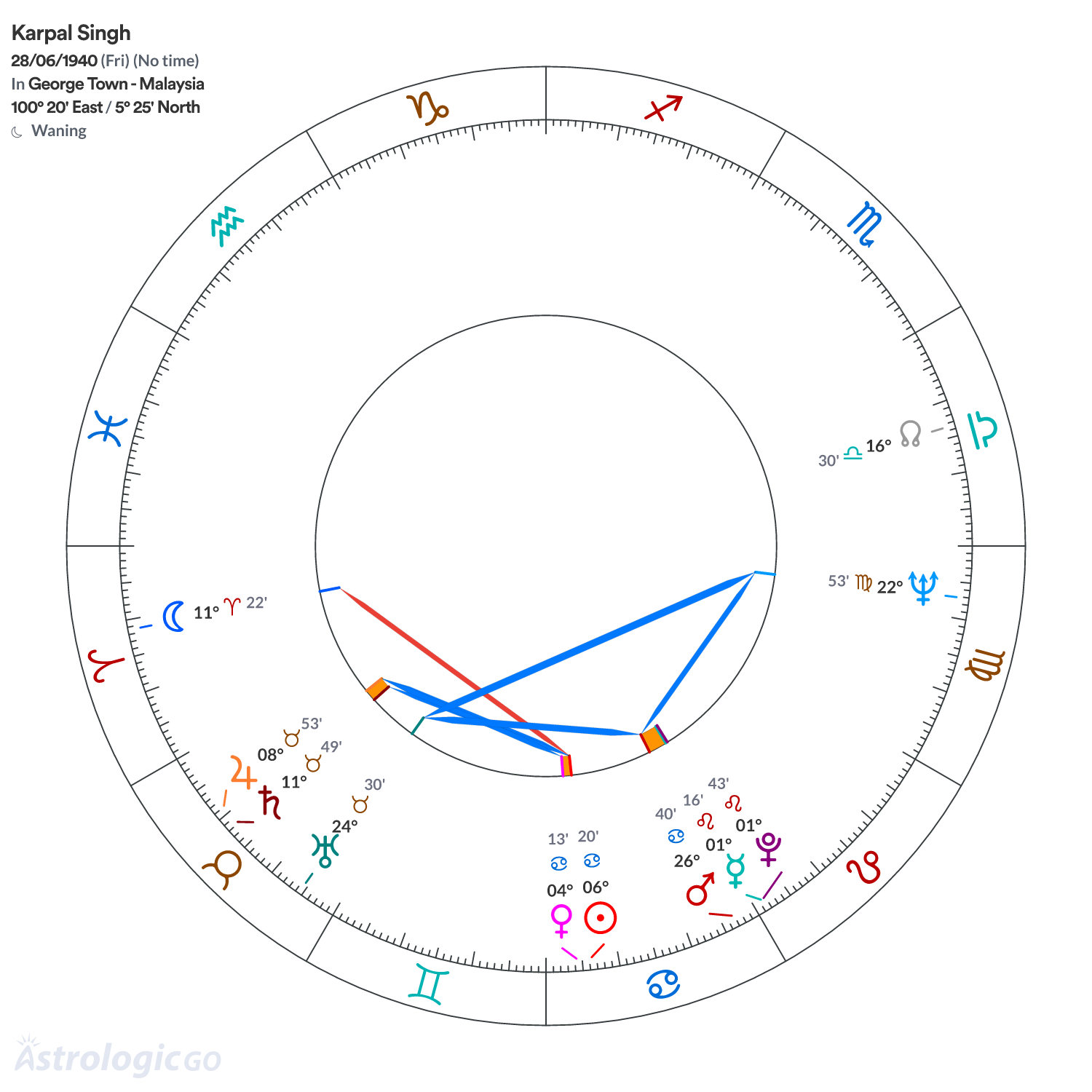 Chart wheel - Karpal Singh
