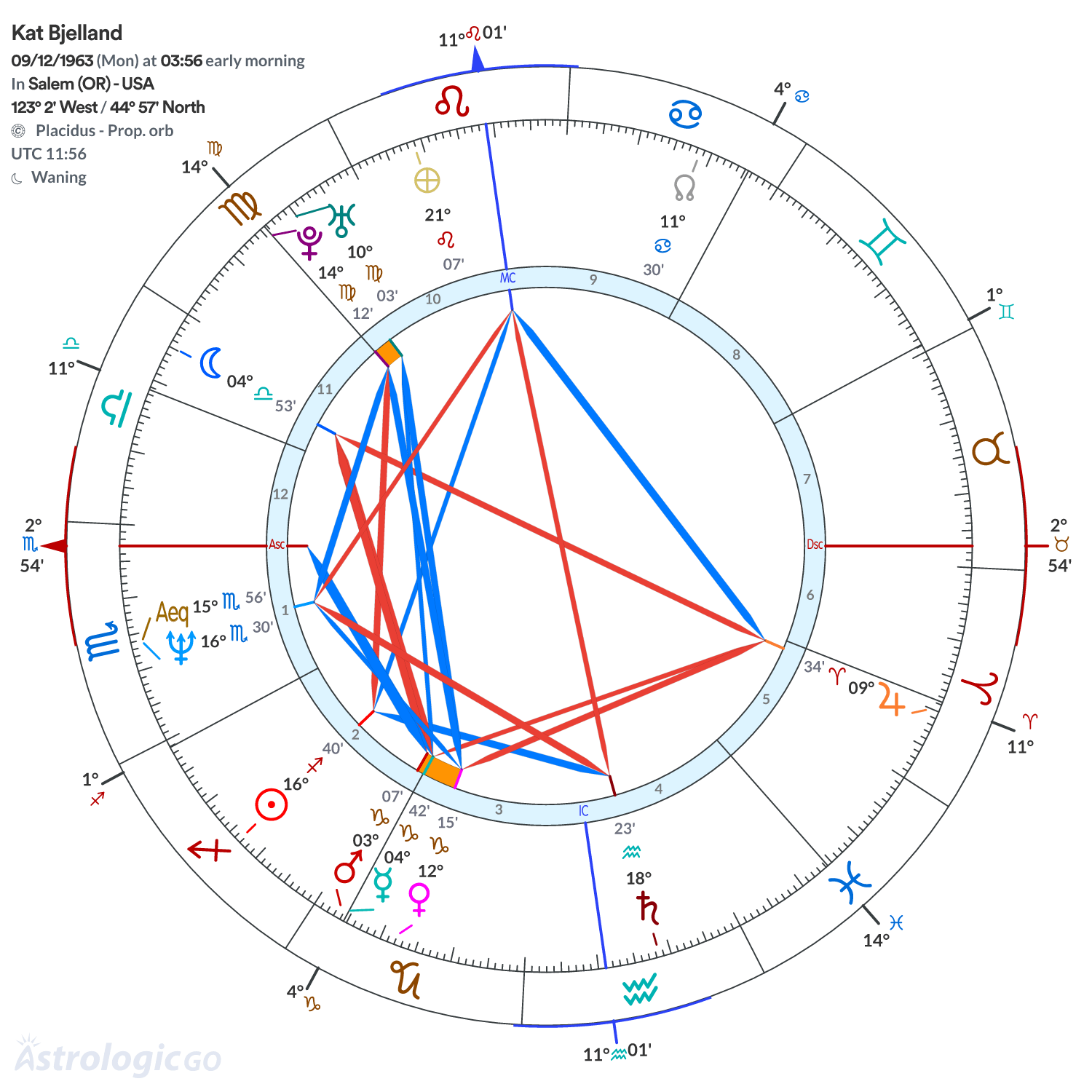 Chart wheel - Kat Bjelland