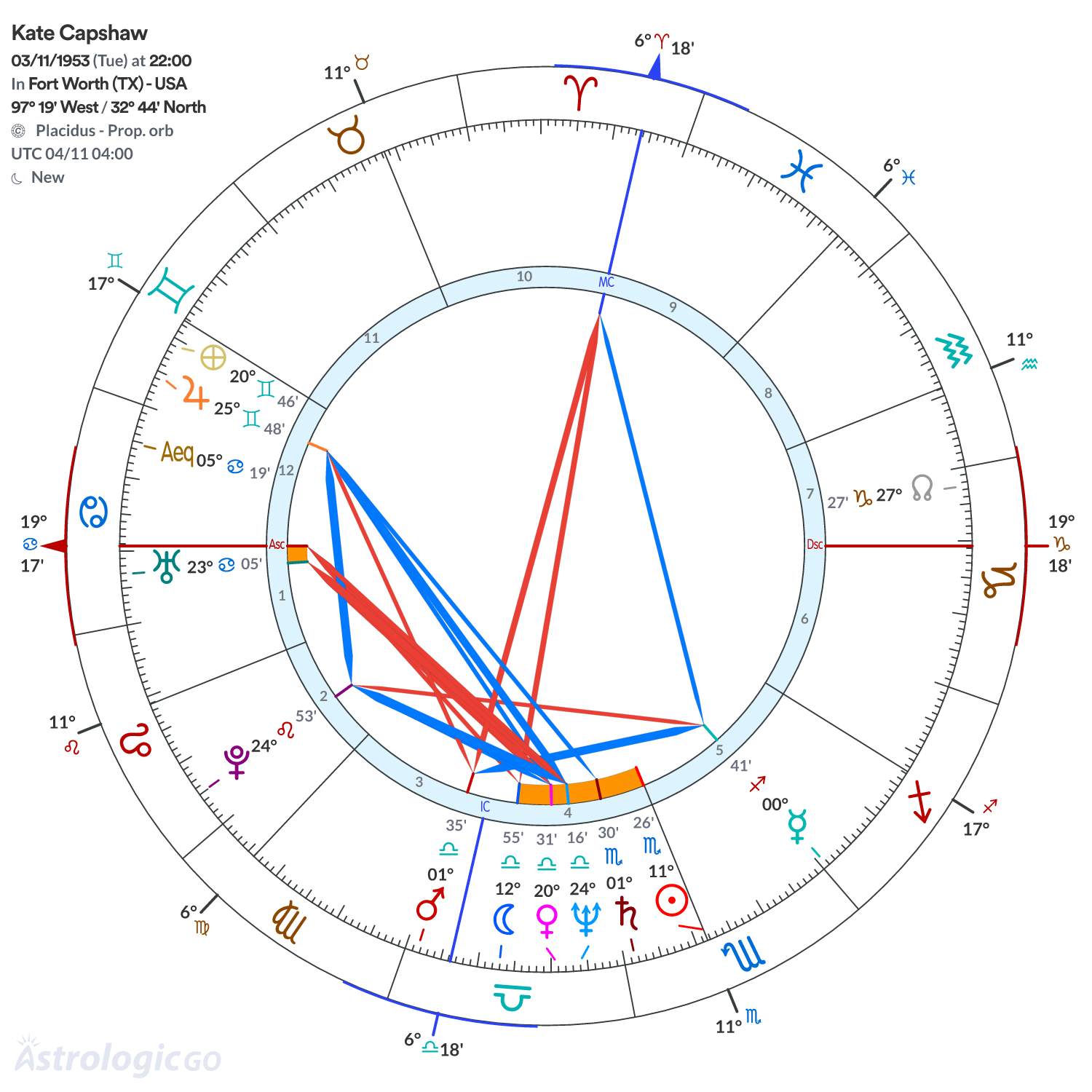 Chart wheel - Kate Capshaw