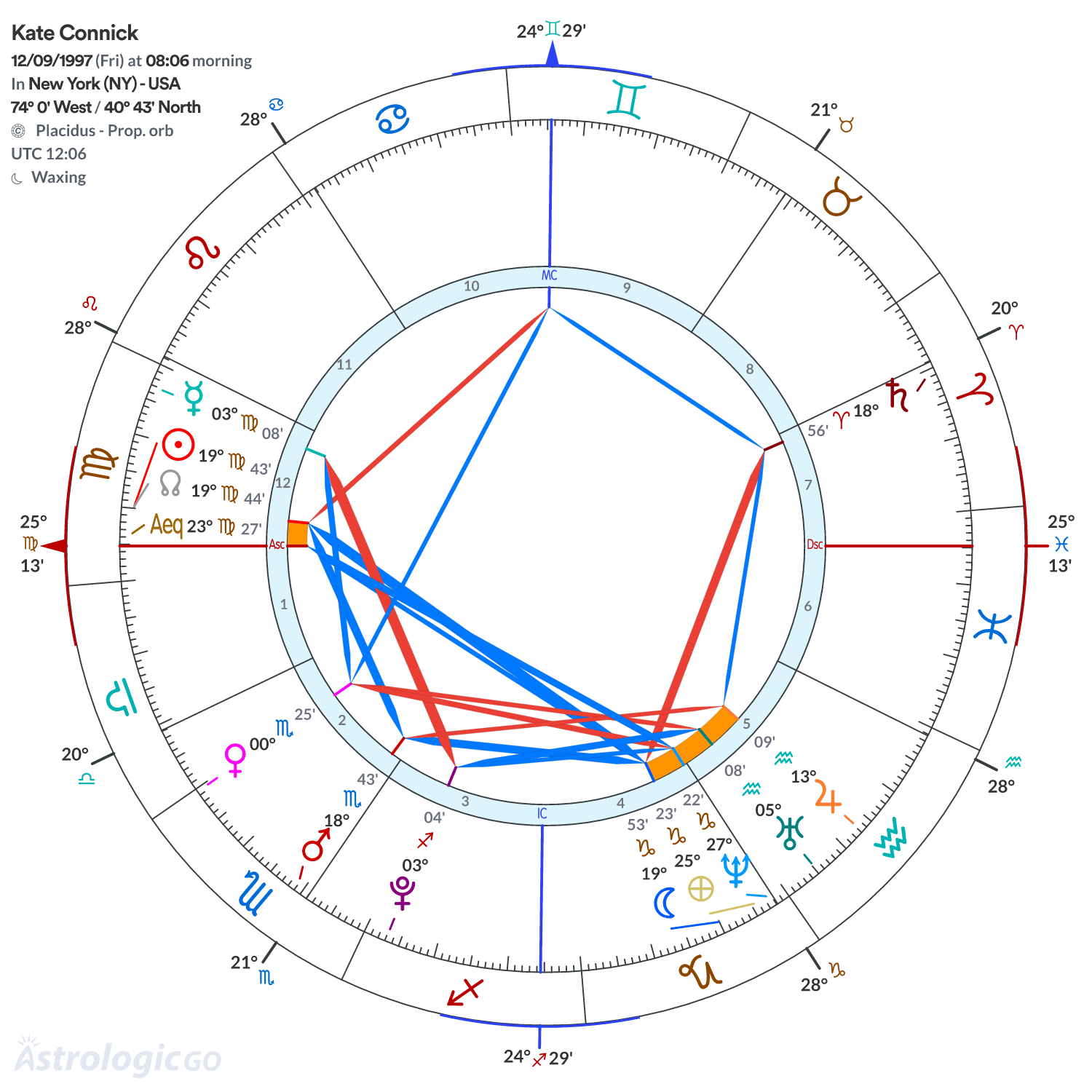 Chart wheel - Kate Connick