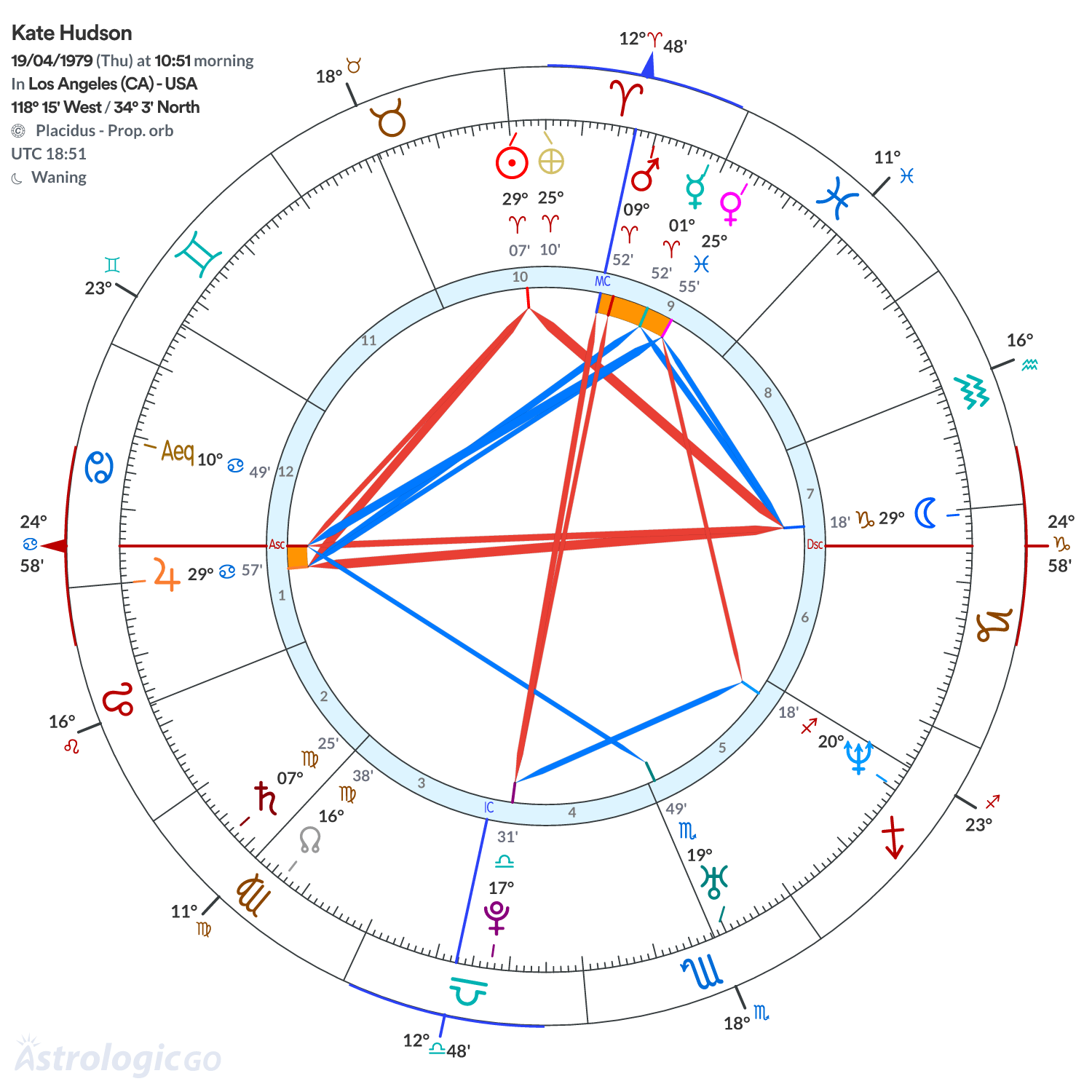 Chart wheel - Kate Hudson