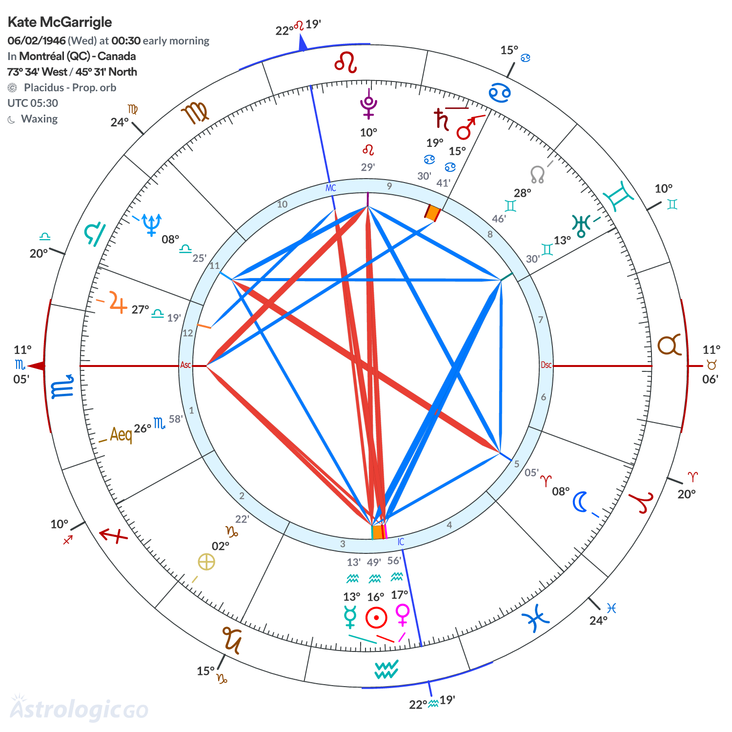 Chart wheel - Kate McGarrigle