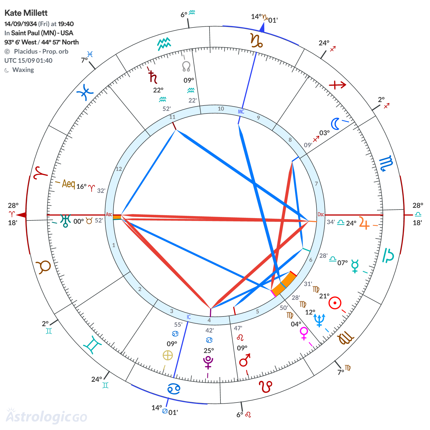 Chart wheel - Kate Millett