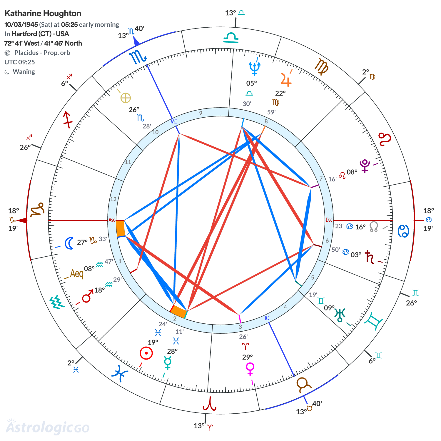 Chart wheel - Katharine Houghton