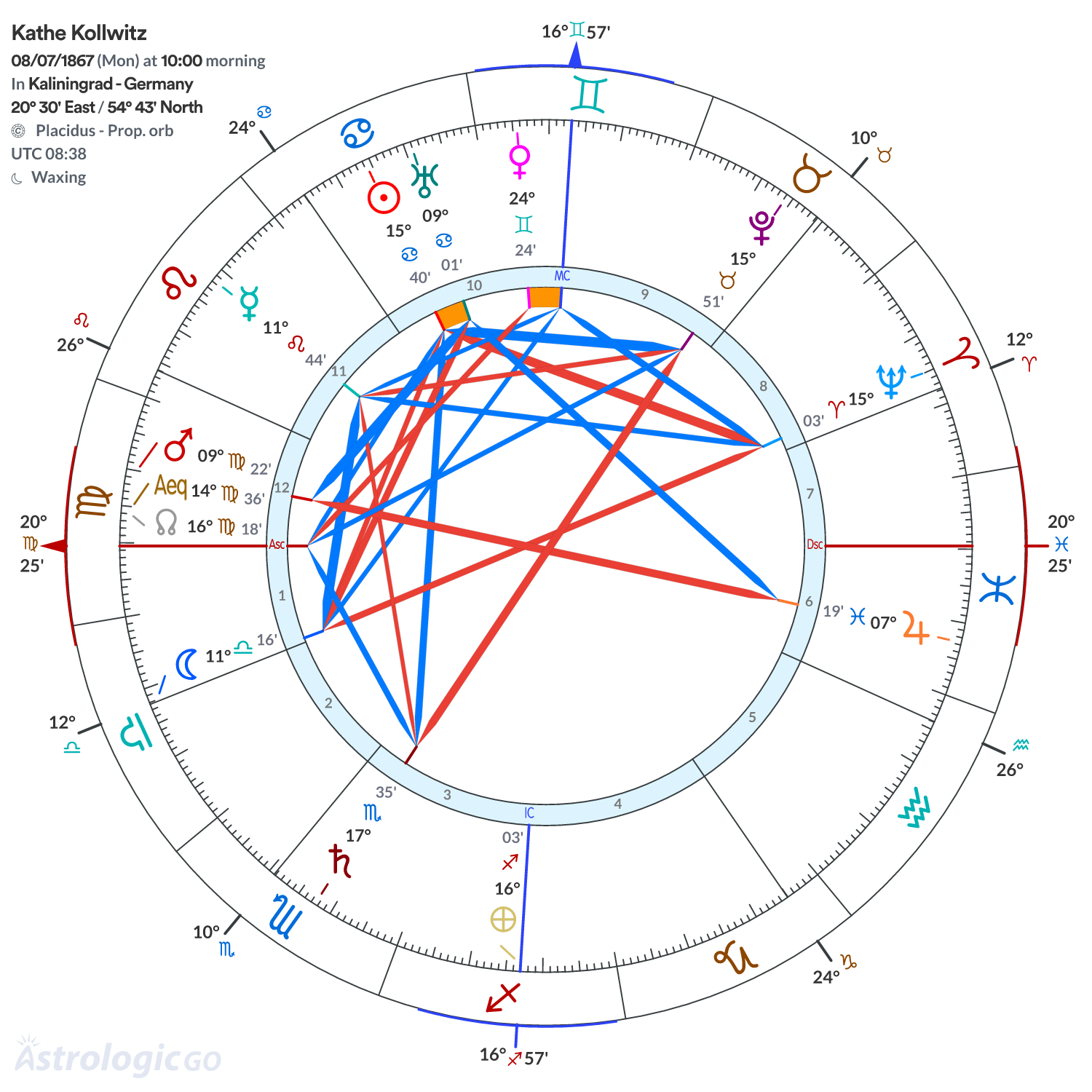 Chart wheel - Kathe Kollwitz