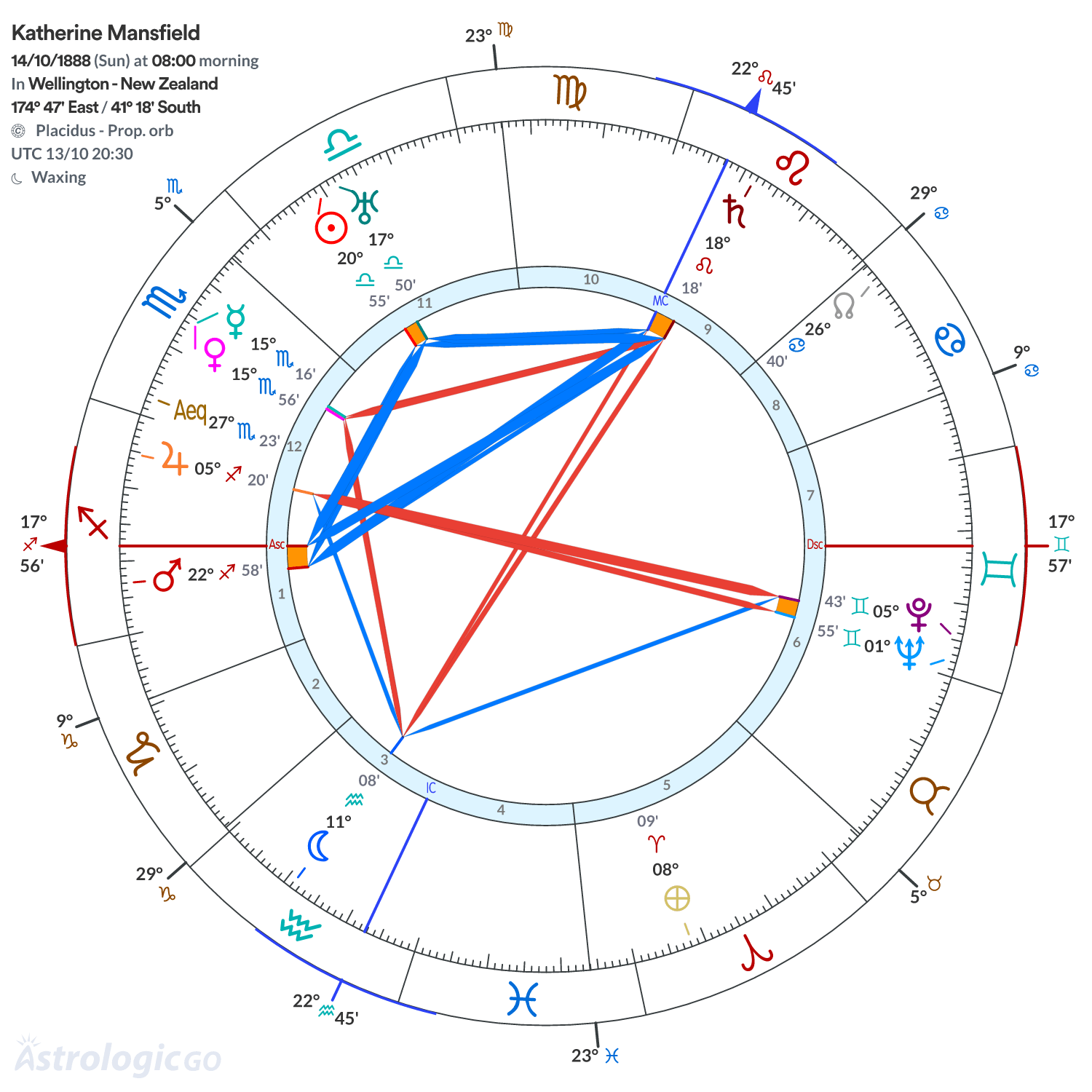 Chart wheel - Katherine Mansfield