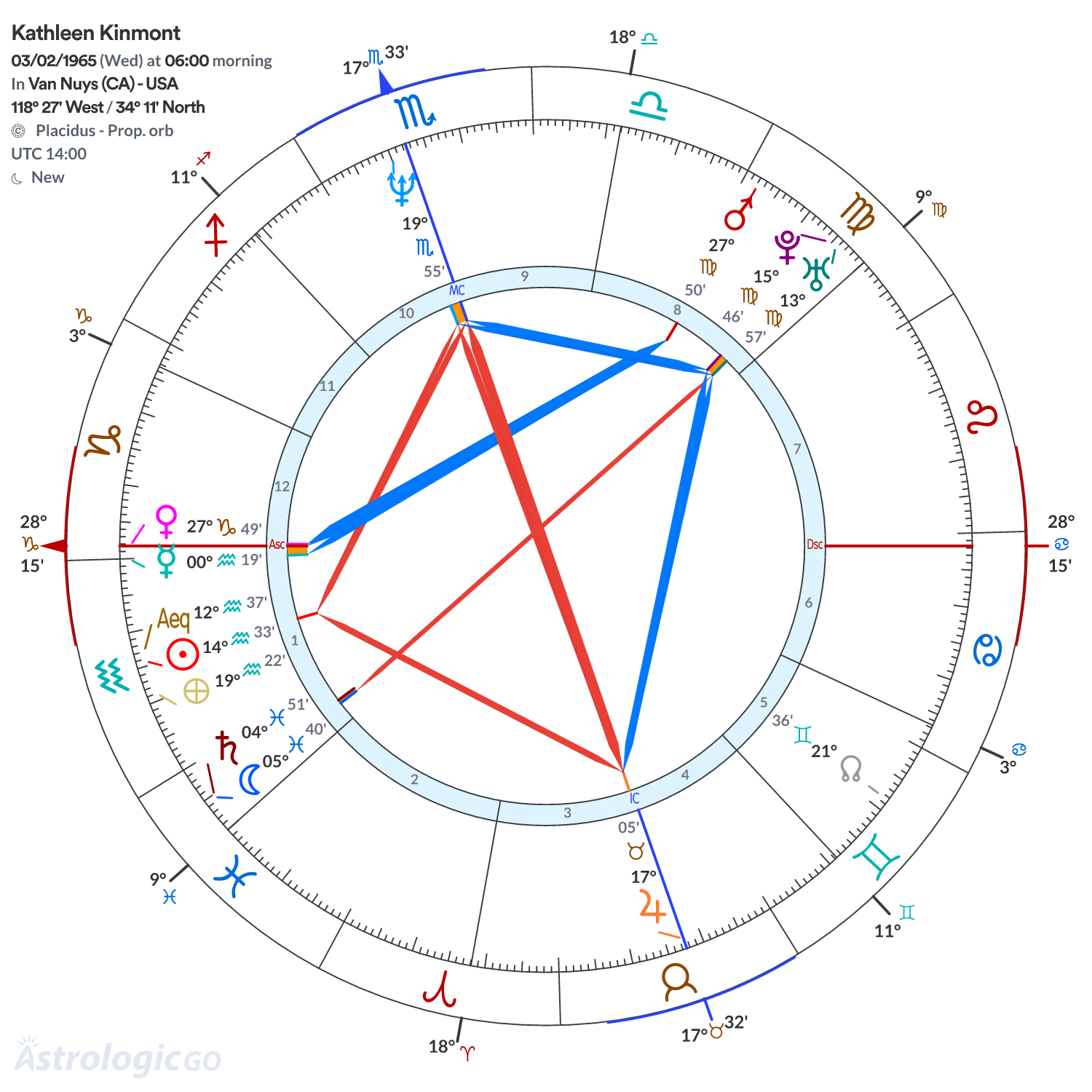 Chart wheel - Kathleen Kinmont