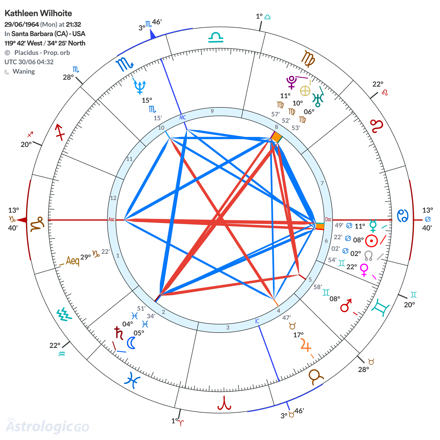 Chart wheel - Kathleen Wilhoite
